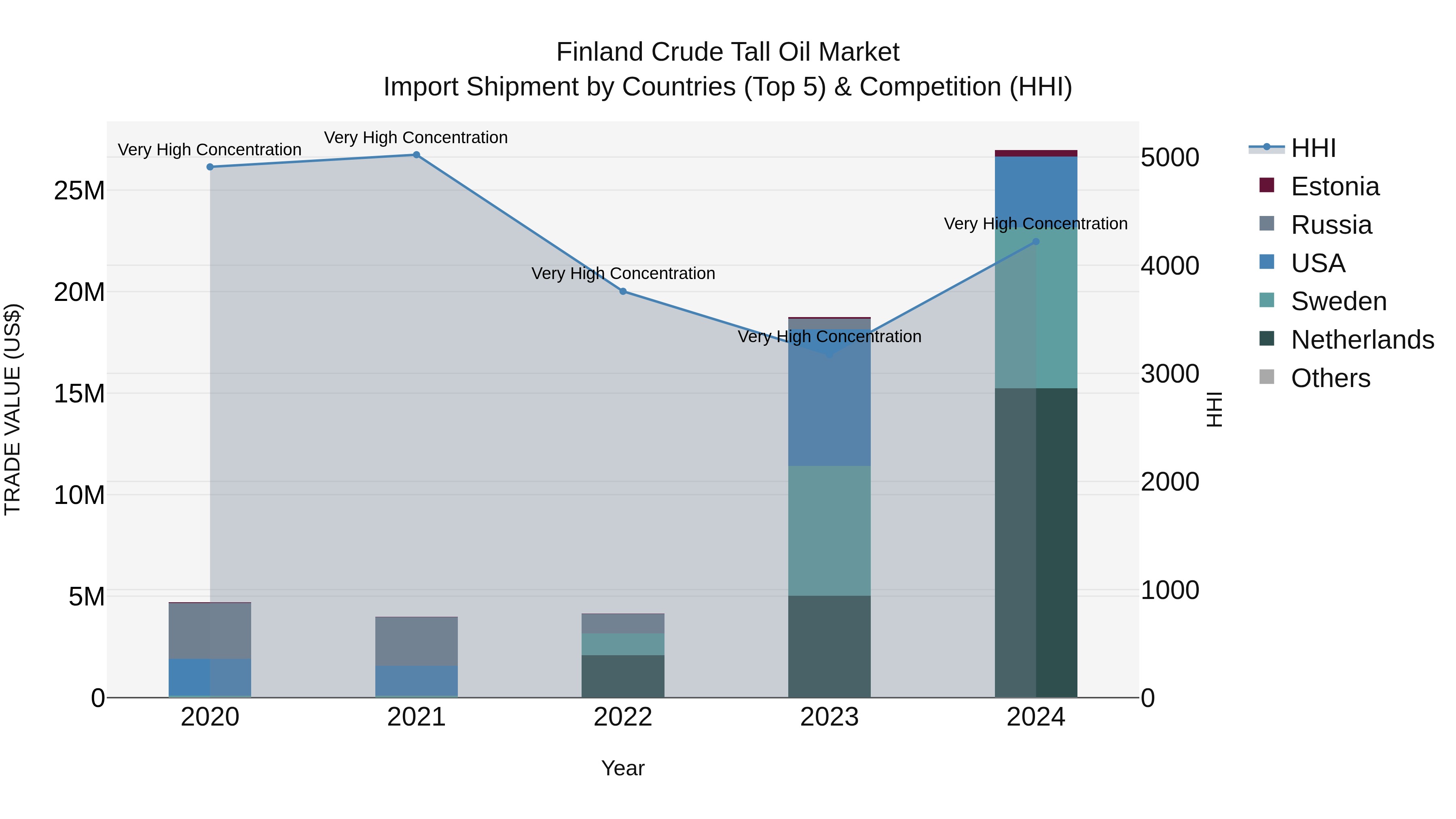 Finland Crude Tall Oil Market Top 5 Importing Countries and Market Competition (HHI) Analysis