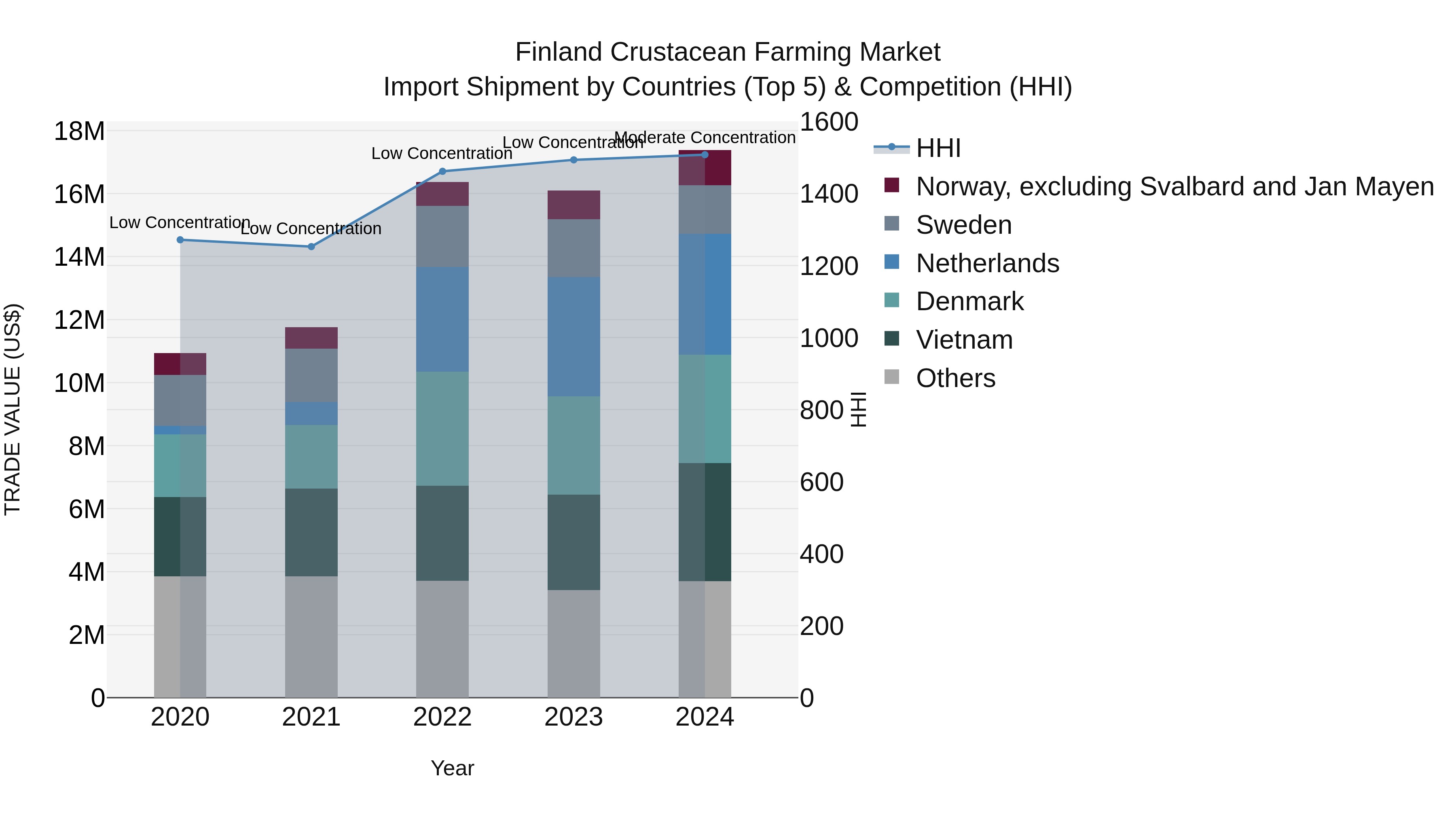 Finland Crustacean Farming Market Top 5 Importing Countries and Market Competition (HHI) Analysis