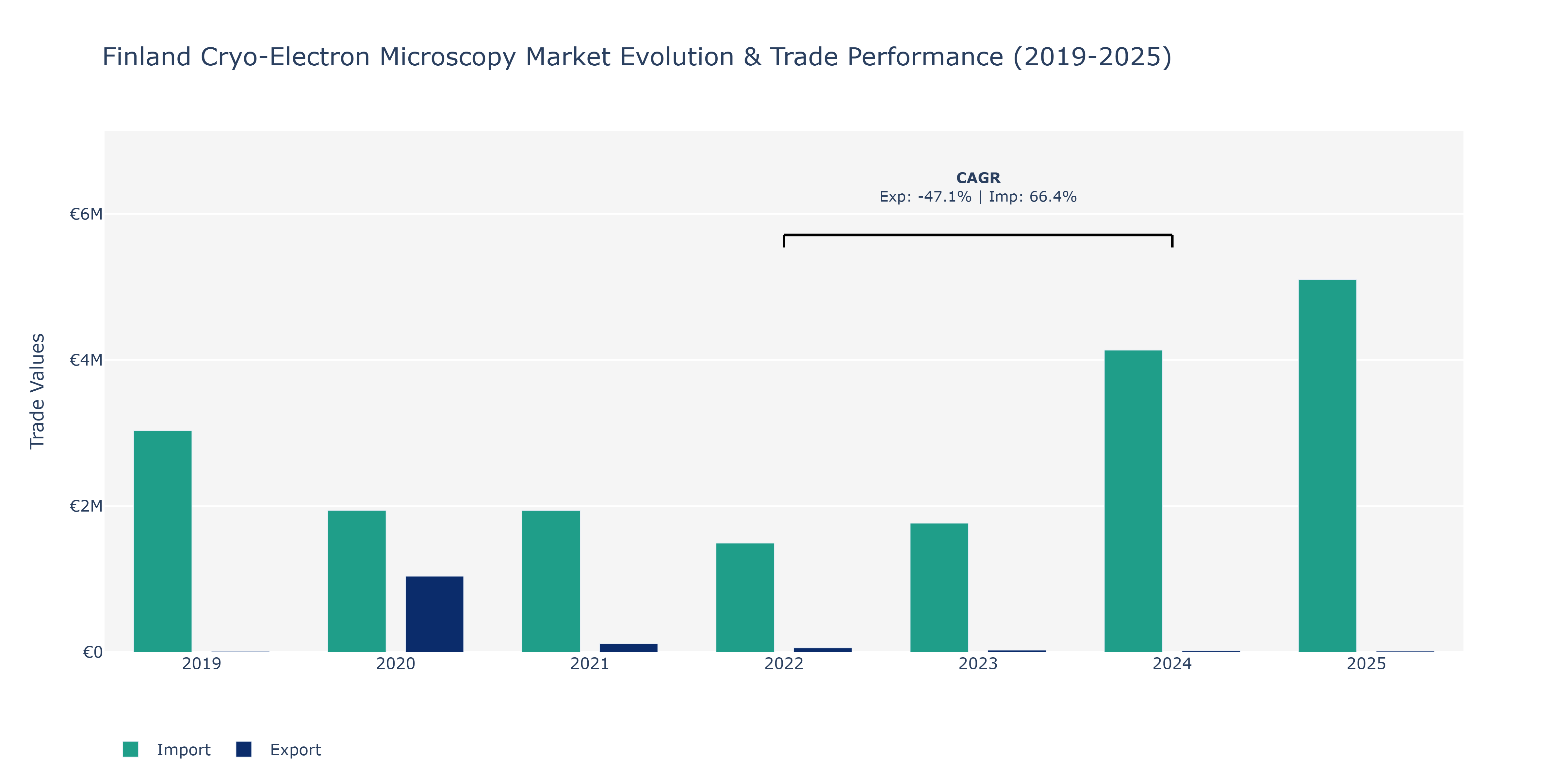 Finland Cryo-Electron Microscopy Market: Production & Trade Performance (2019-2025)
