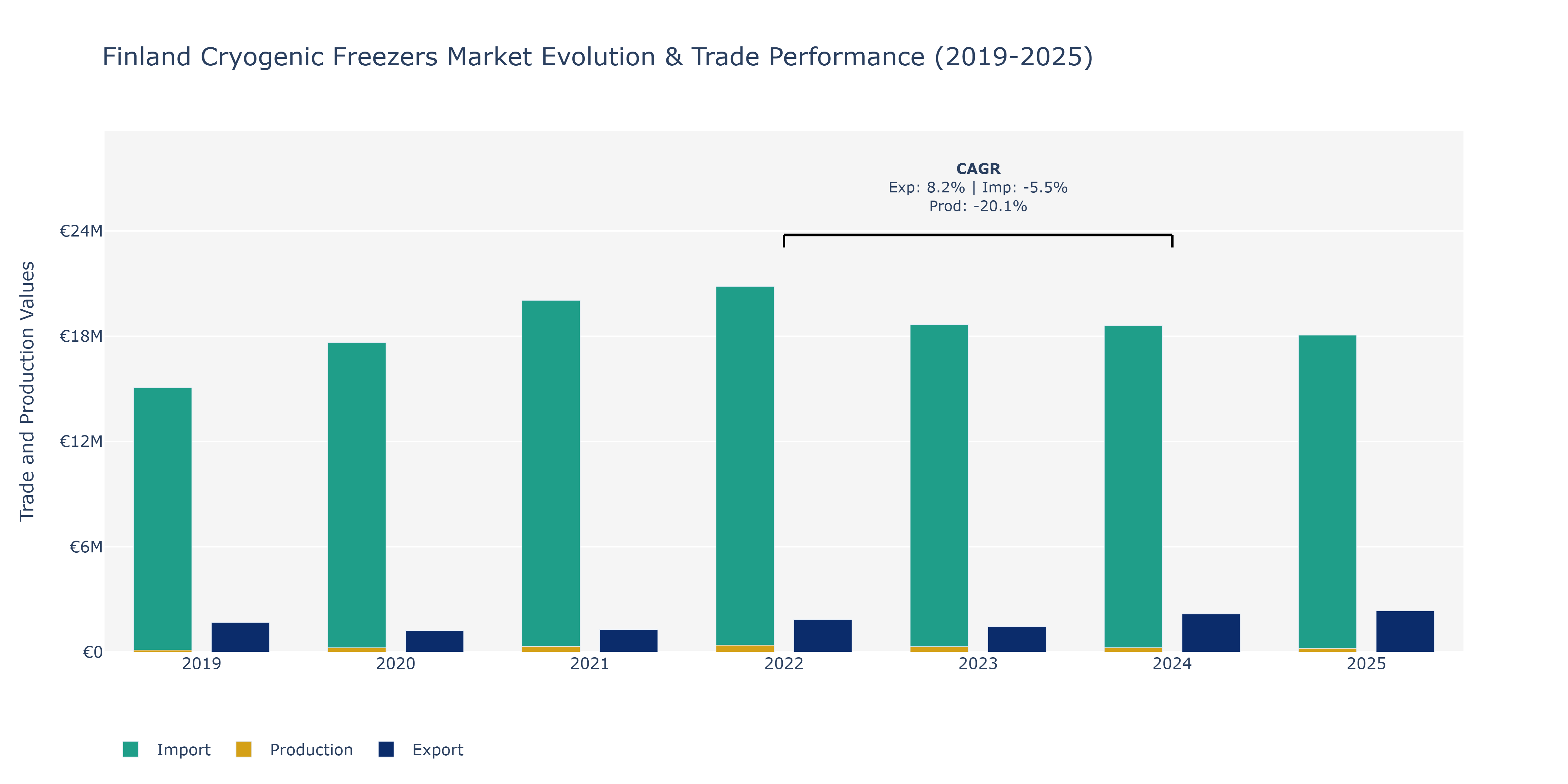 Finland Cryogenic Freezers Market: Production & Trade Performance (2019-2025)