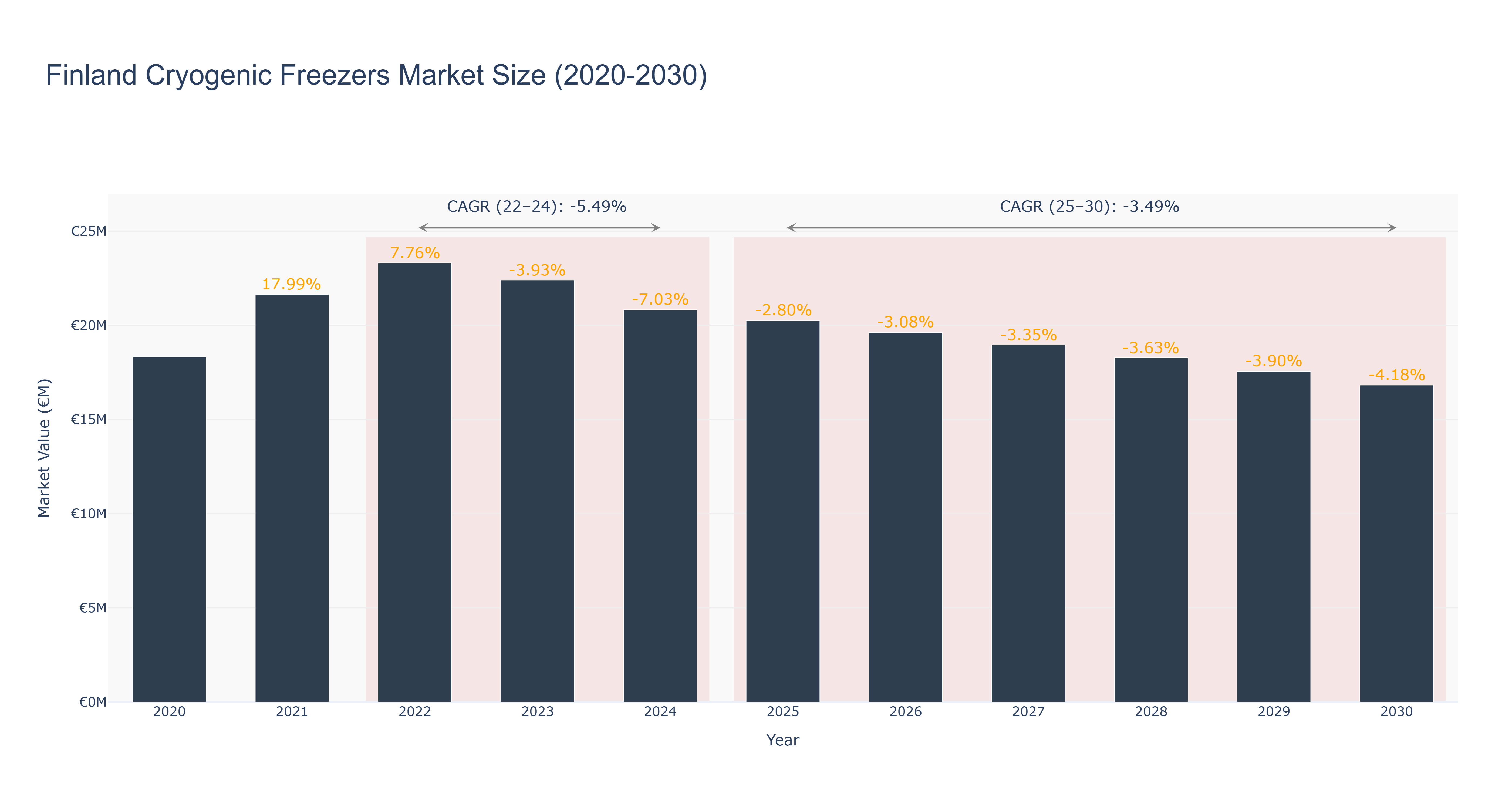 Finland Cryogenic Freezers Market Size (2020-2030)