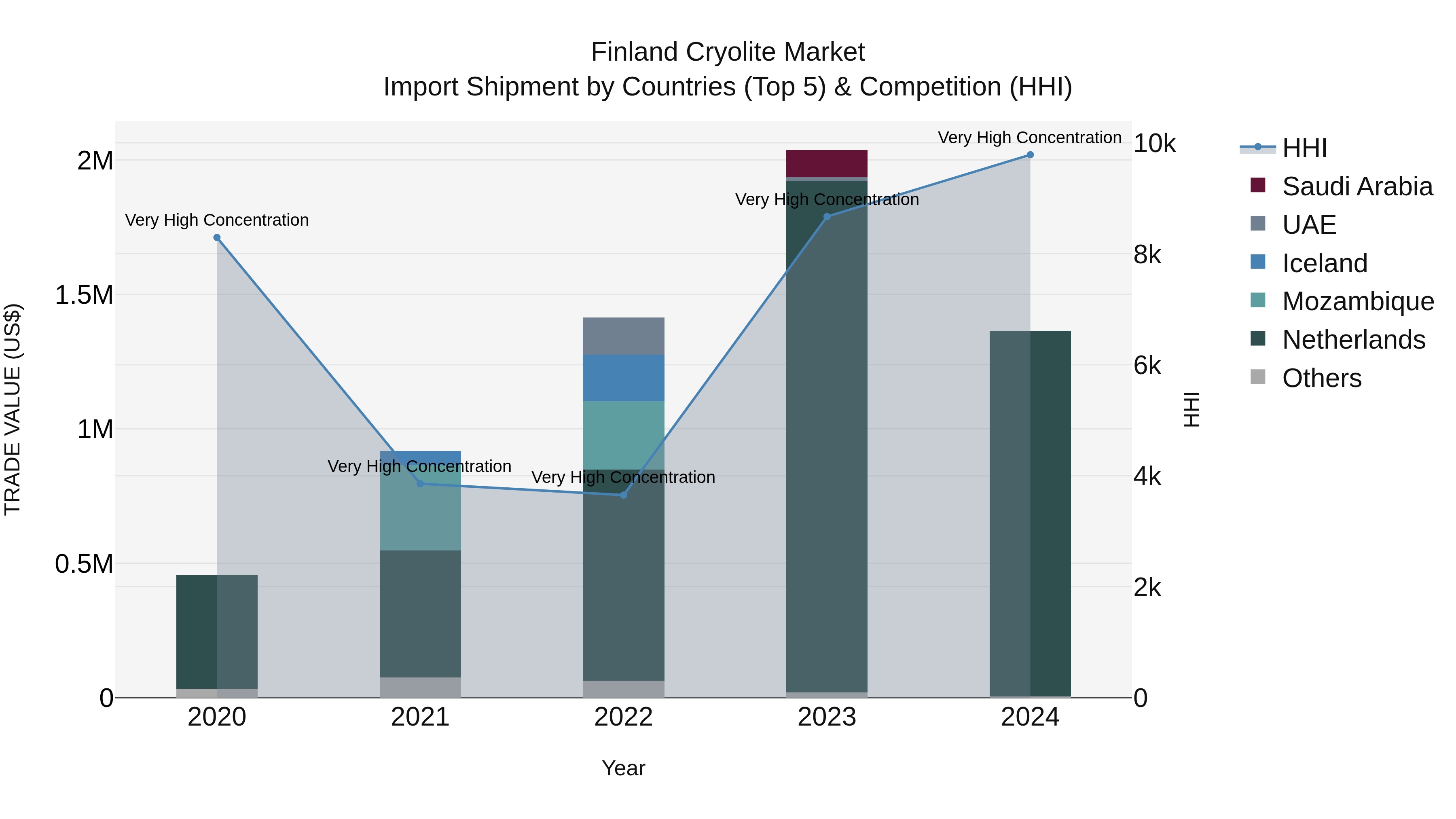Finland Cryolite Market Top 5 Importing Countries and Market Competition (HHI) Analysis