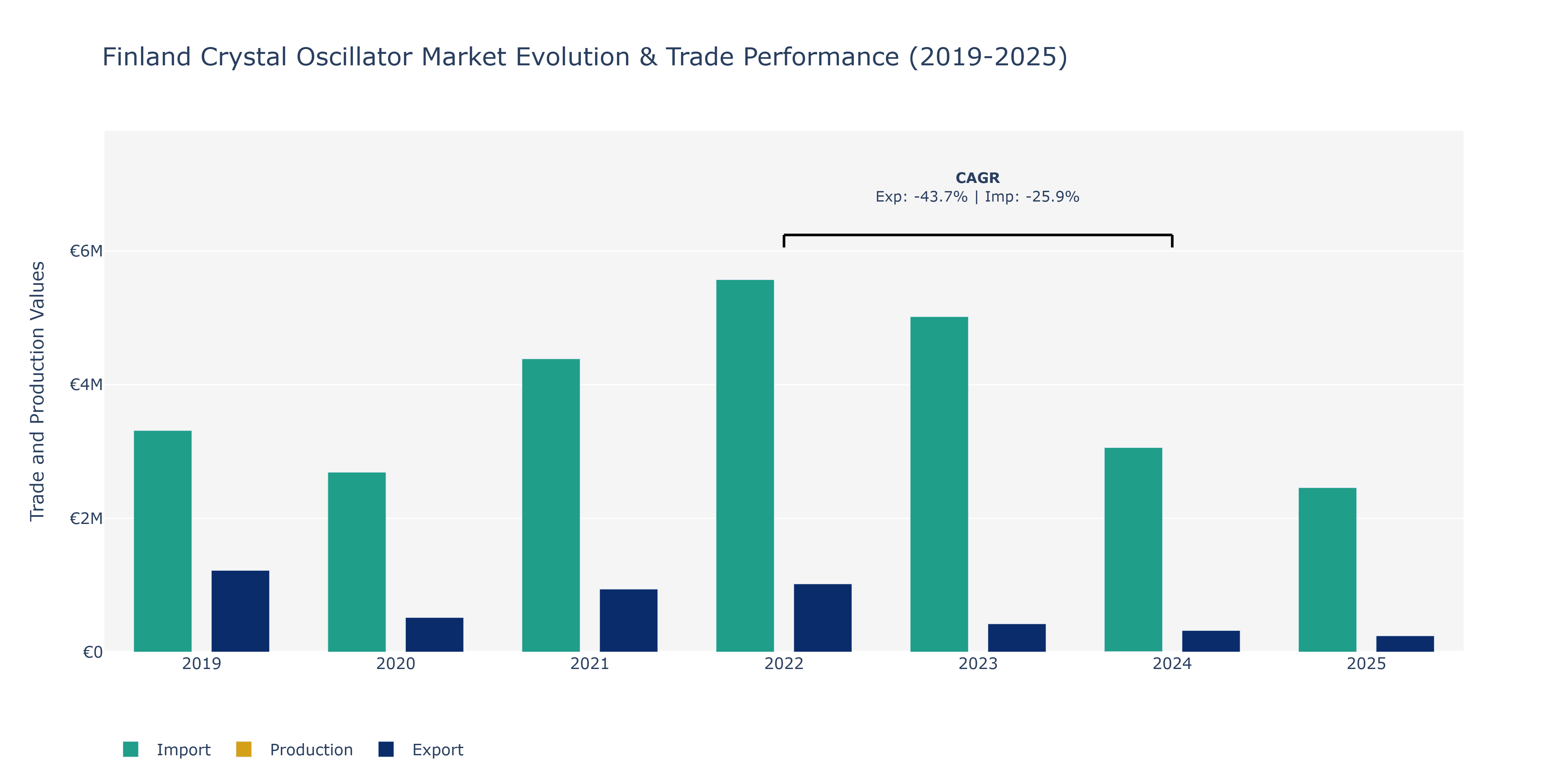 Finland Crystal Oscillator Market: Production & Trade Performance (2019-2025)