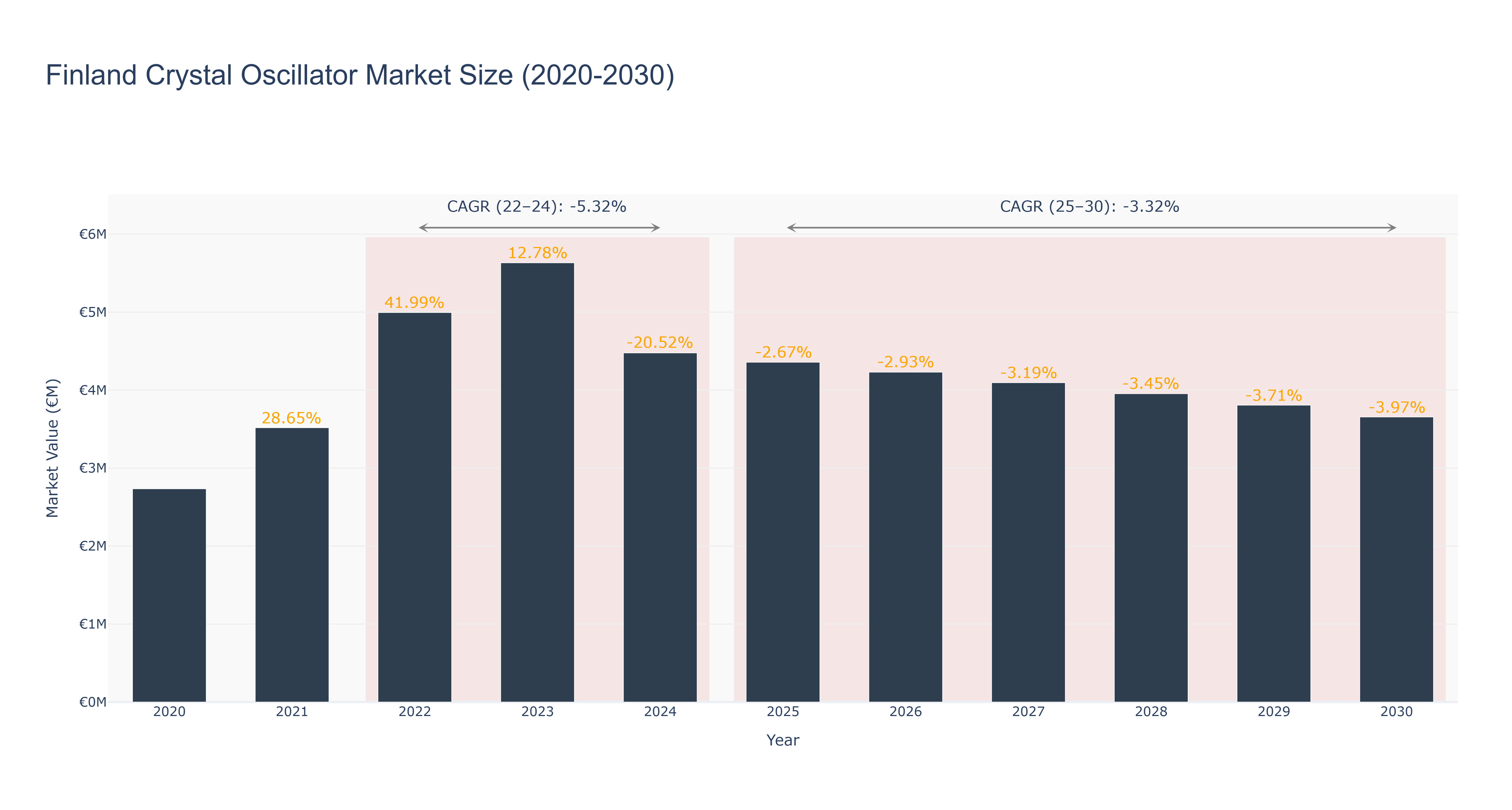 Finland Crystal Oscillator Market Size (2020-2030)