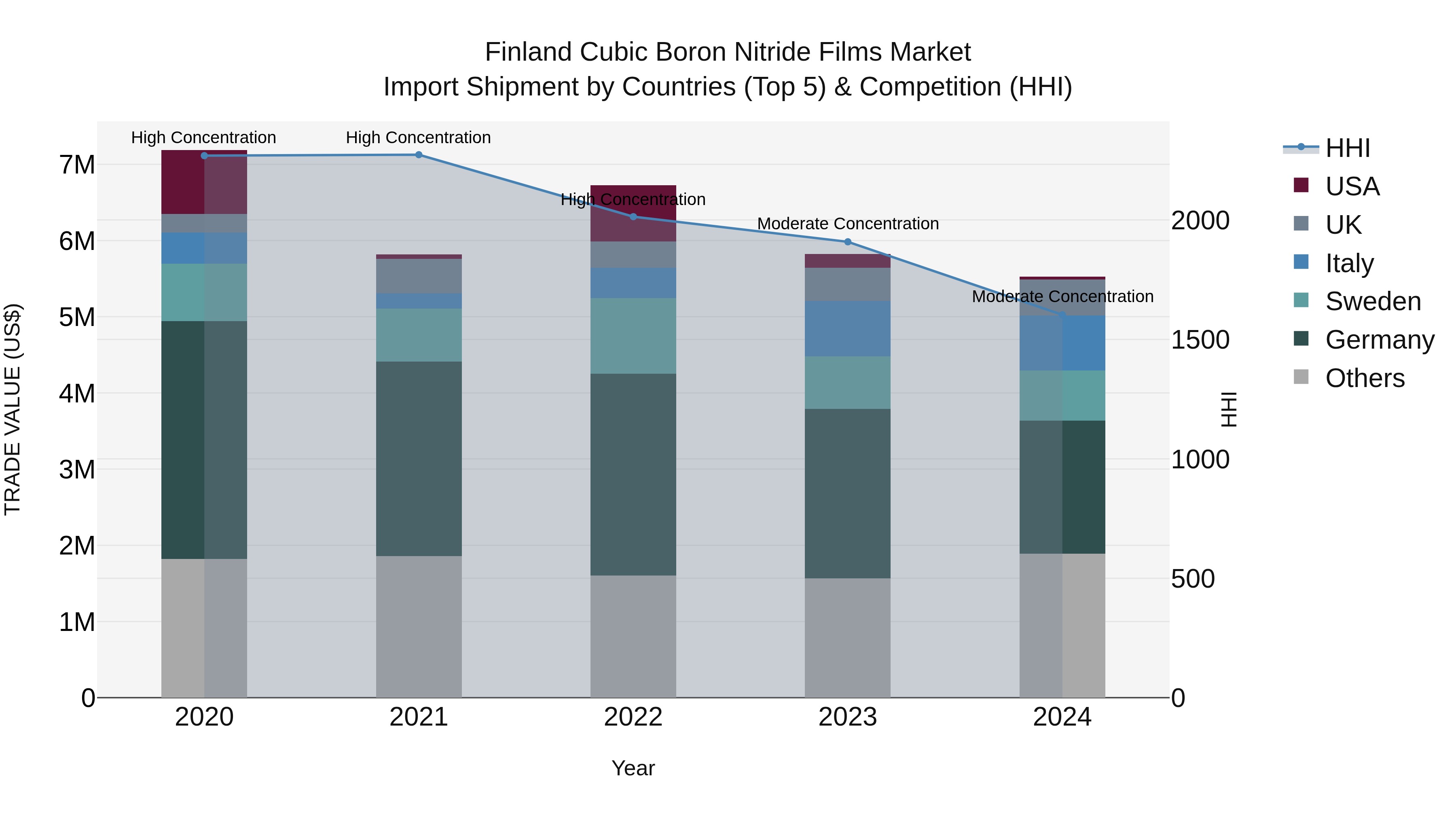 Finland Cubic Boron Nitride Films Market Top 5 Importing Countries and Market Competition (HHI) Analysis