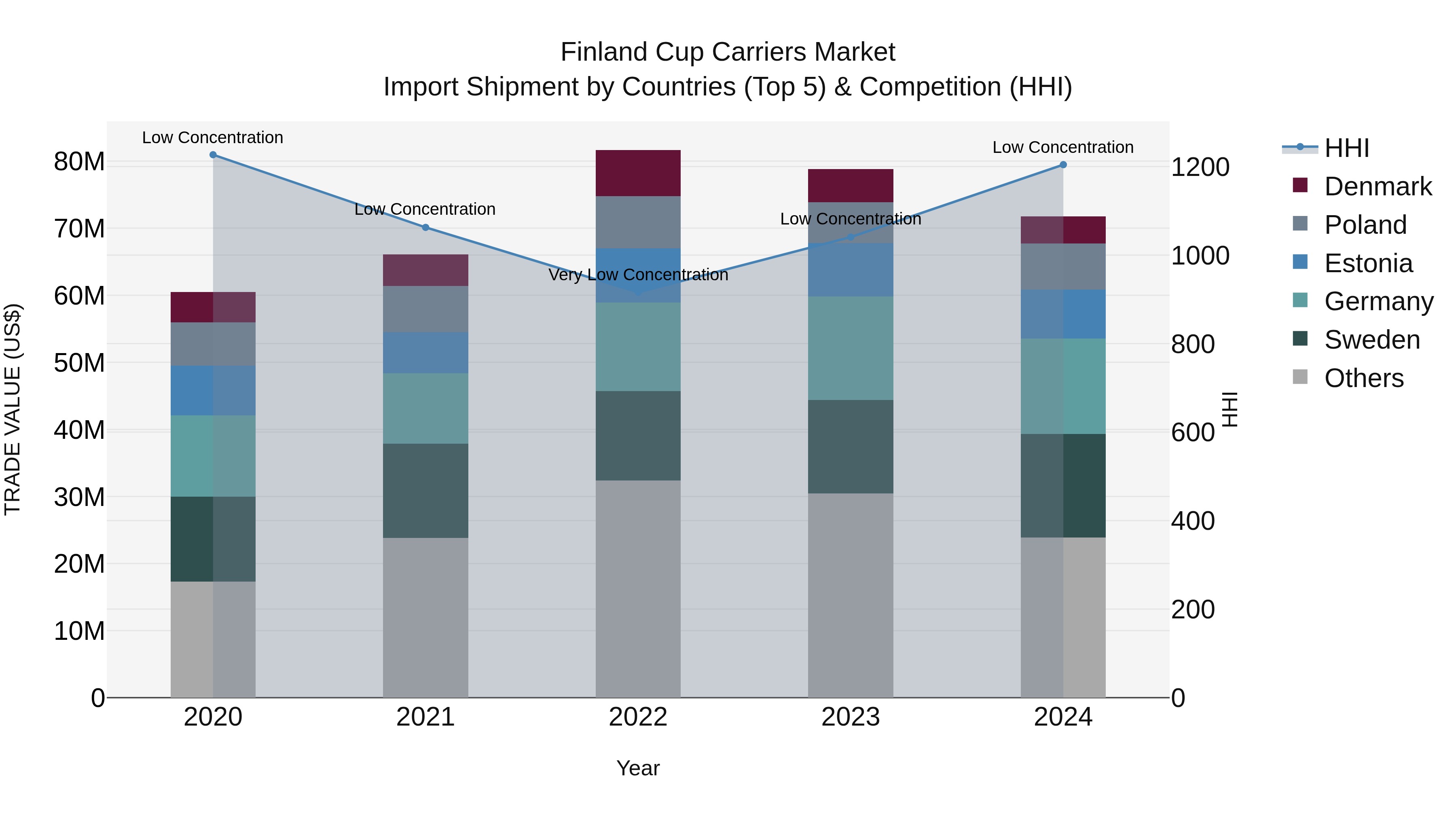 Finland Cup Carriers Market Top 5 Importing Countries and Market Competition (HHI) Analysis