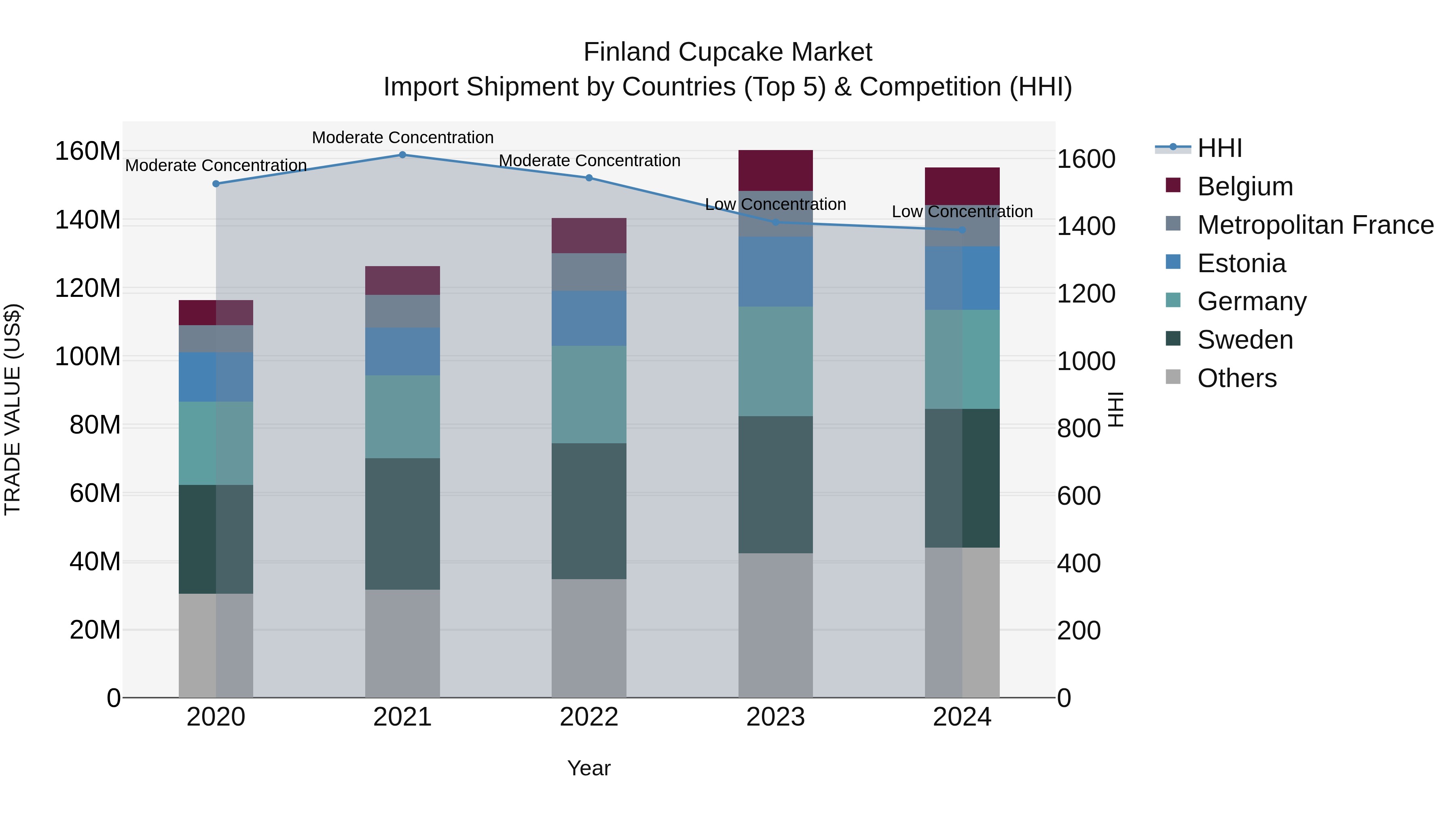 Finland Cupcake Market Top 5 Importing Countries and Market Competition (HHI) Analysis