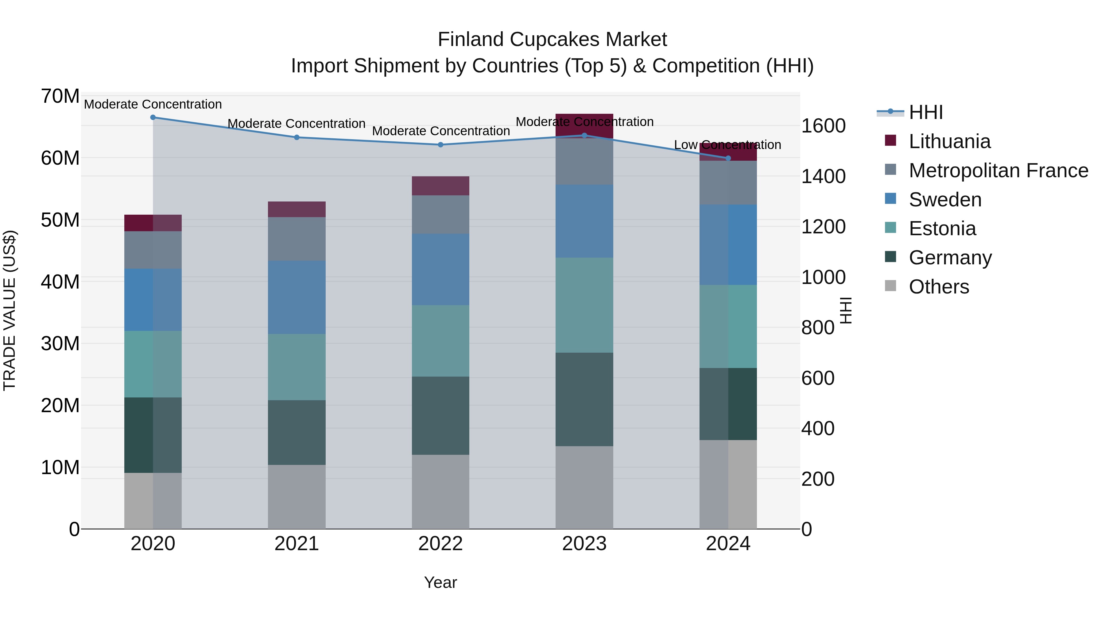 Finland Cupcakes Market Top 5 Importing Countries and Market Competition (HHI) Analysis