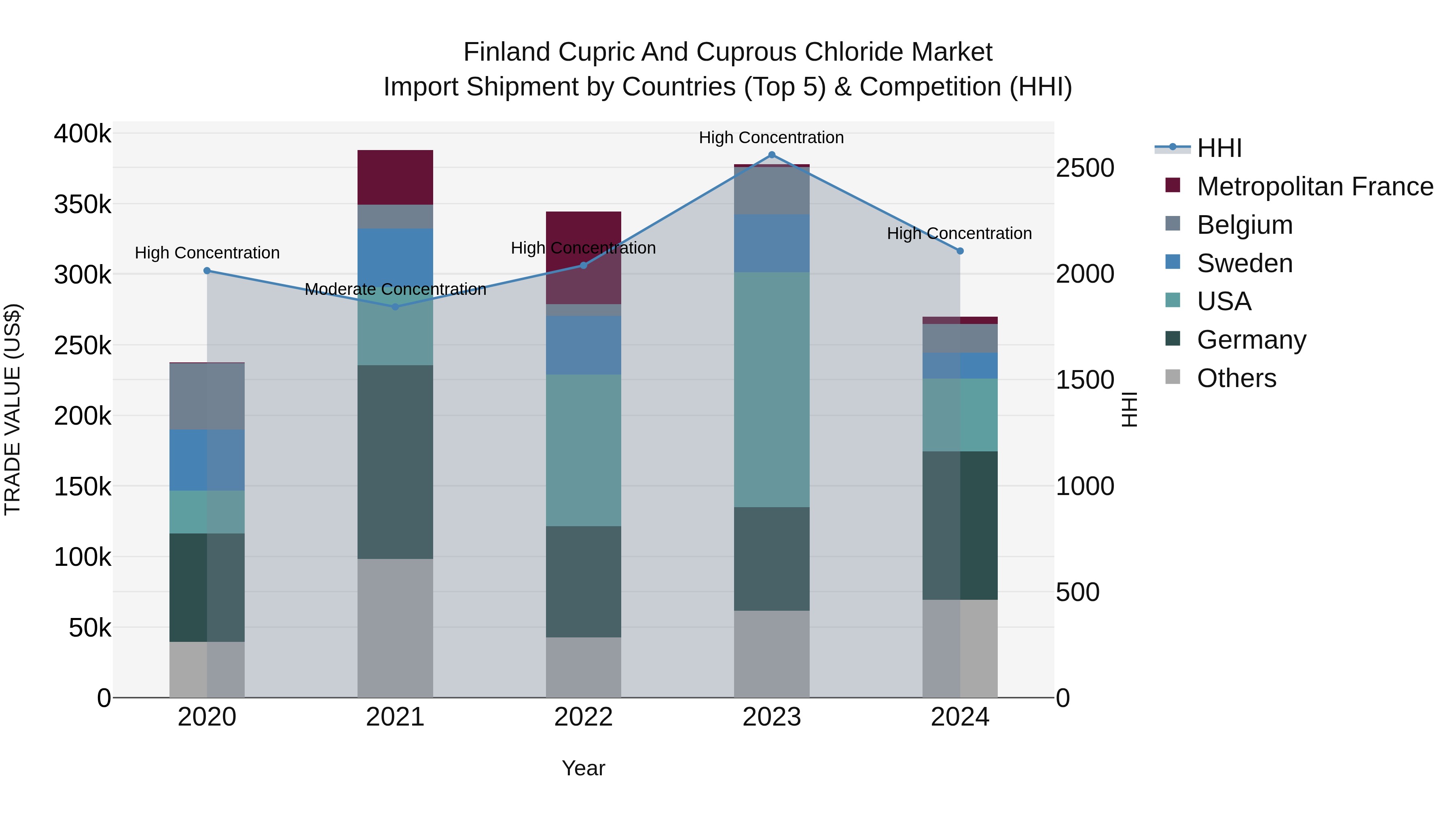 Finland Cupric and Cuprous Chloride Market Top 5 Importing Countries and Market Competition (HHI) Analysis