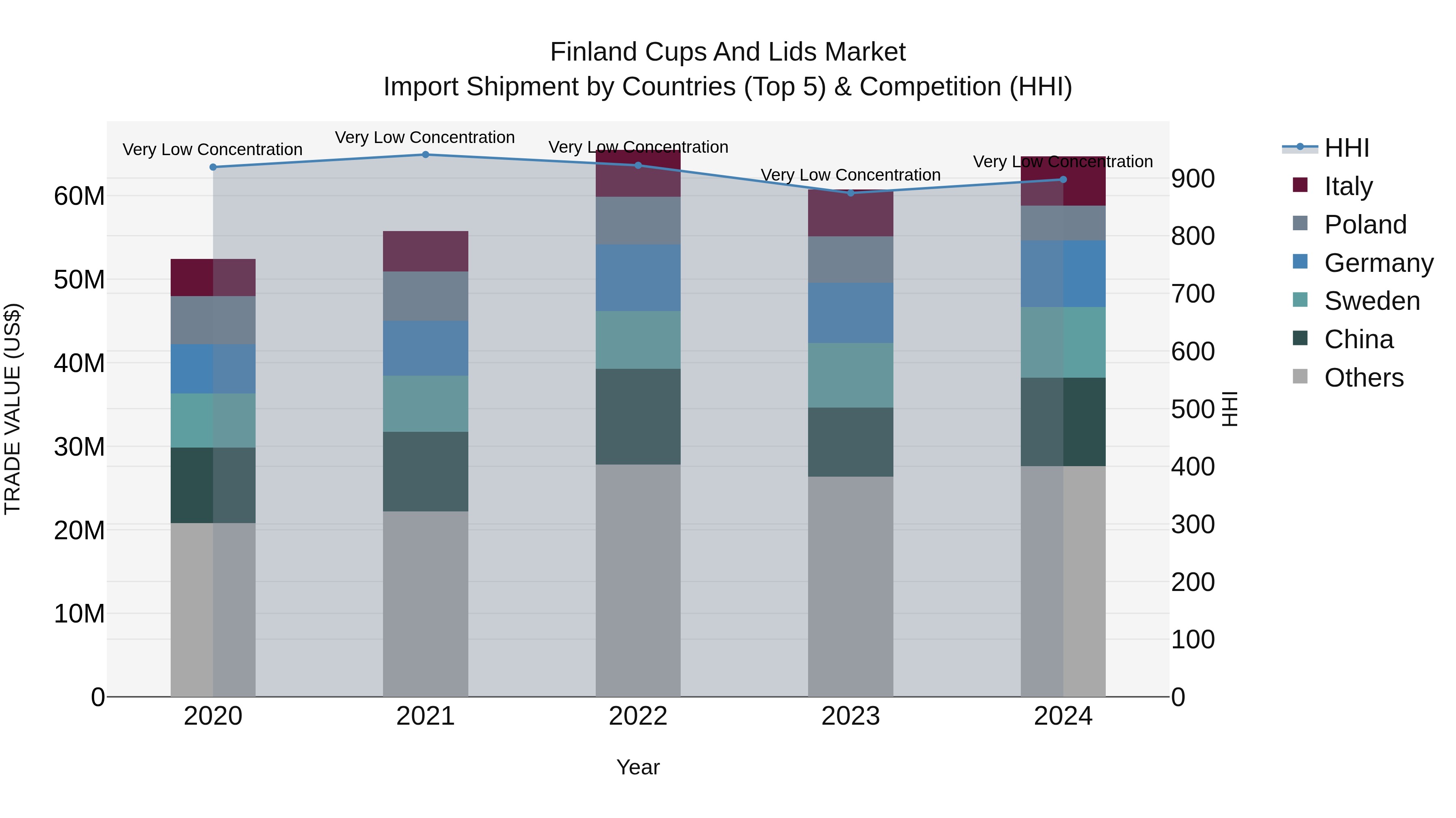 Finland Cups and Lids Market Top 5 Importing Countries and Market Competition (HHI) Analysis