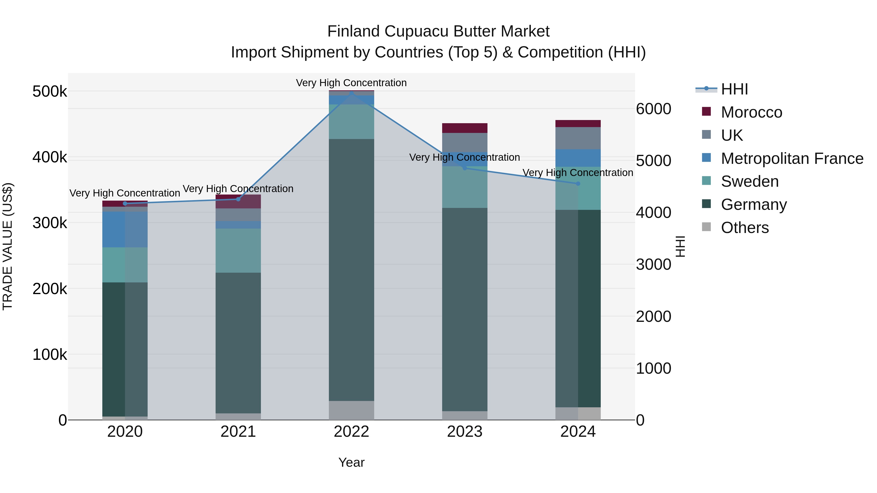 Finland Cupuacu Butter Market Top 5 Importing Countries and Market Competition (HHI) Analysis