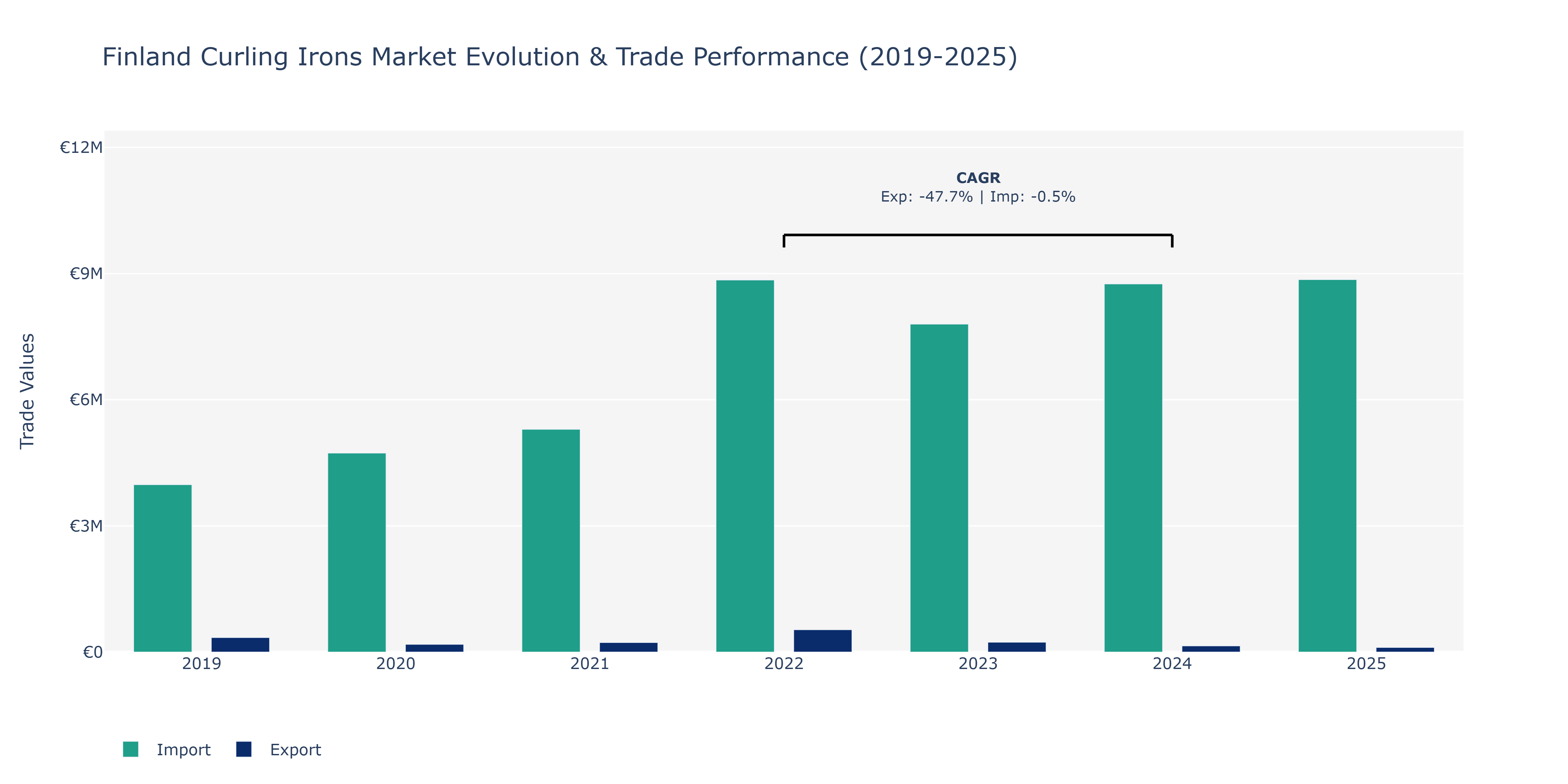 Finland Curling Irons Market: Production & Trade Performance (2019-2025)