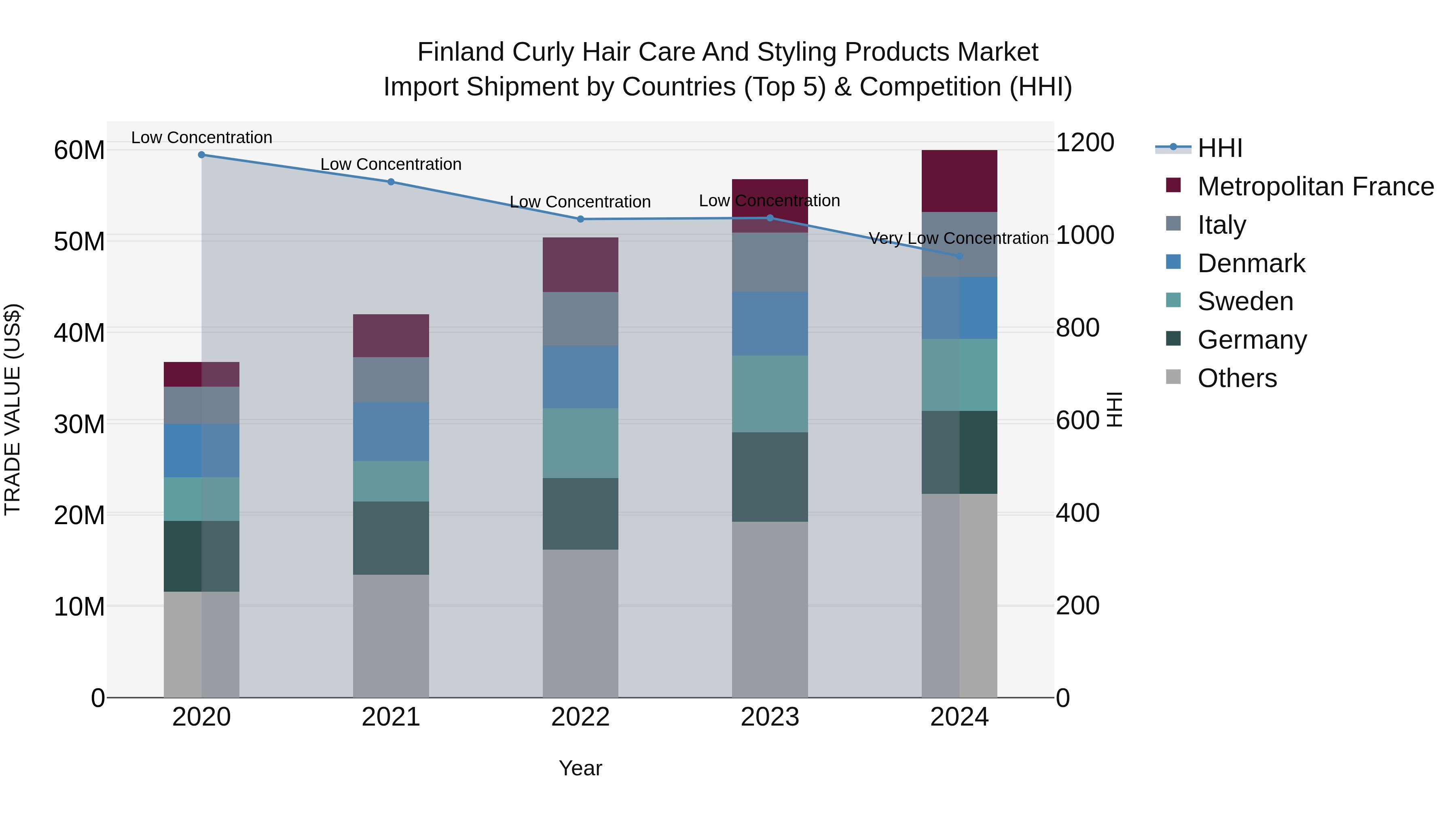 Finland Curly Hair Care and Styling Products Market Top 5 Importing Countries and Market Competition (HHI) Analysis
