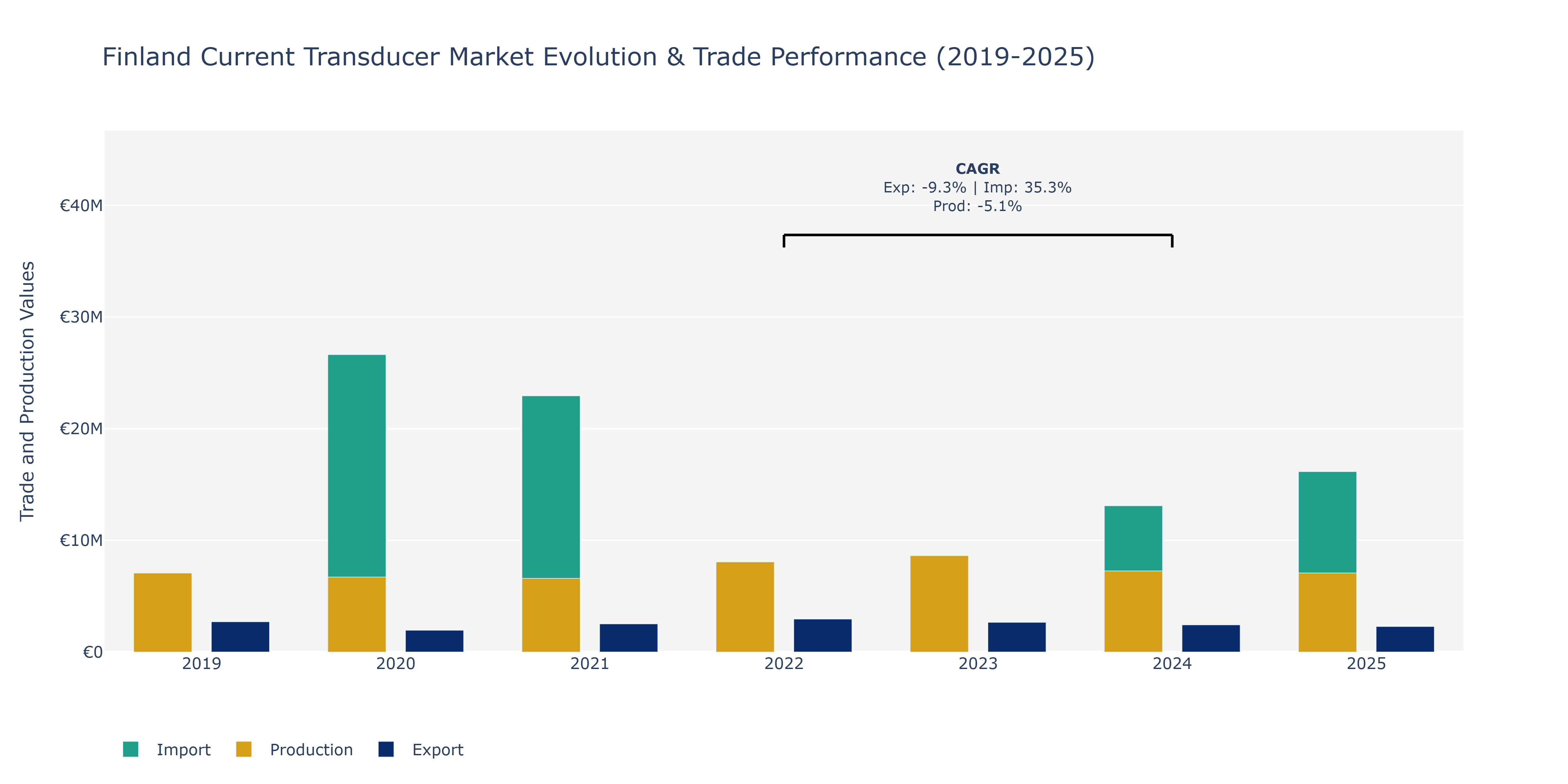 Finland Current Transducer Market: Production & Trade Performance (2019-2025)