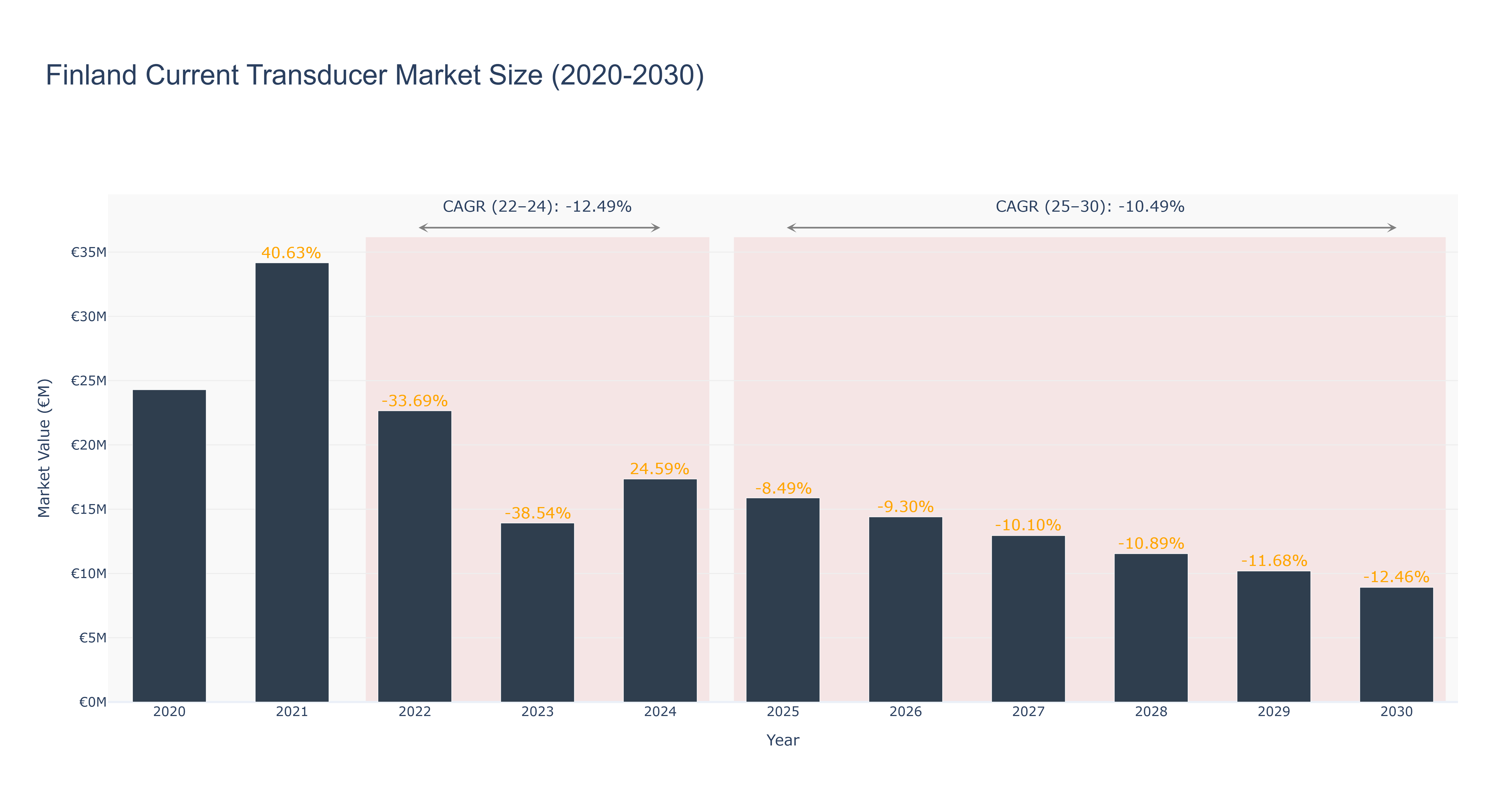 Finland Current Transducer Market Size (2020-2030)