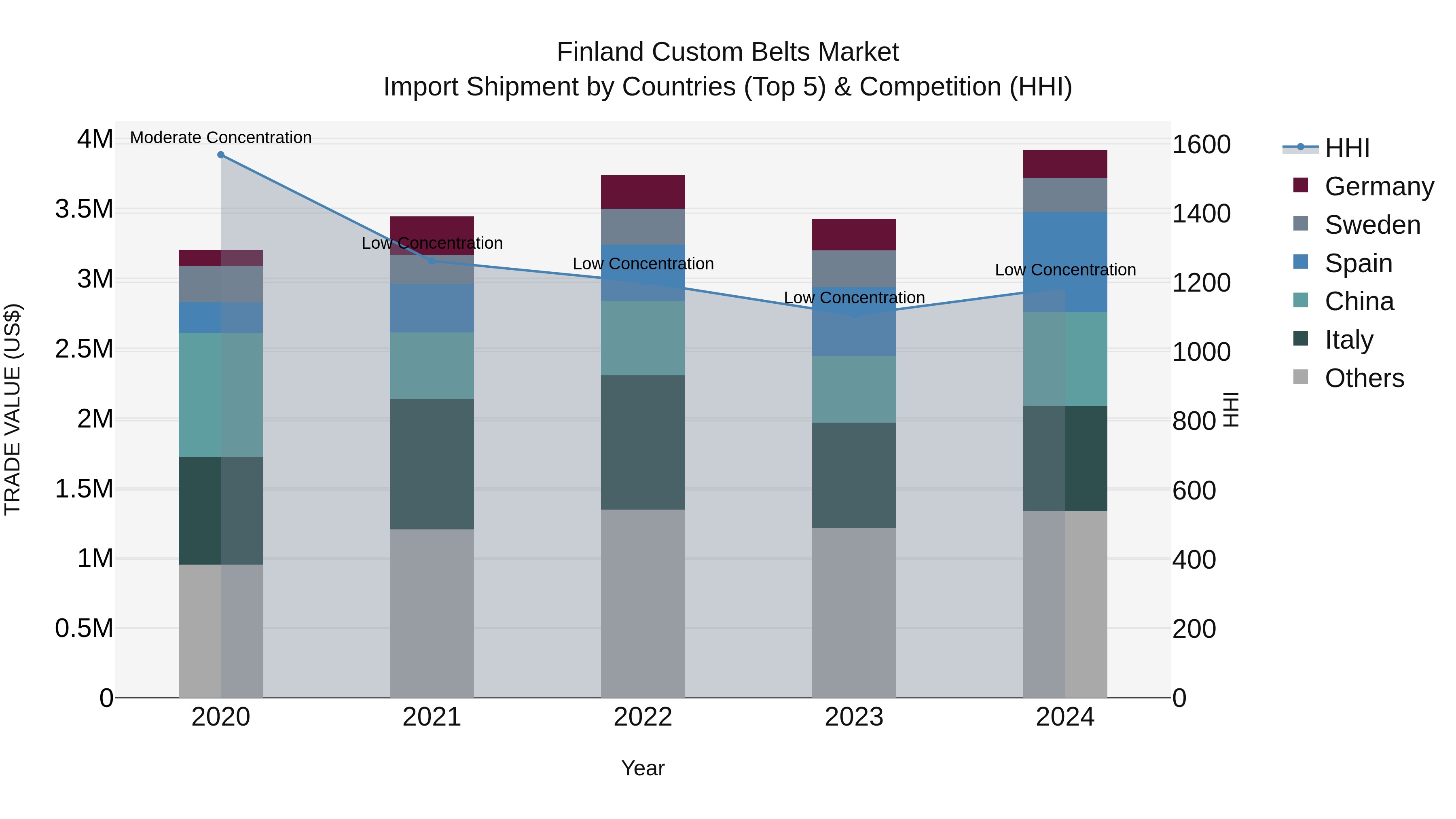 Finland Custom Belts Market Top 5 Importing Countries and Market Competition (HHI) Analysis