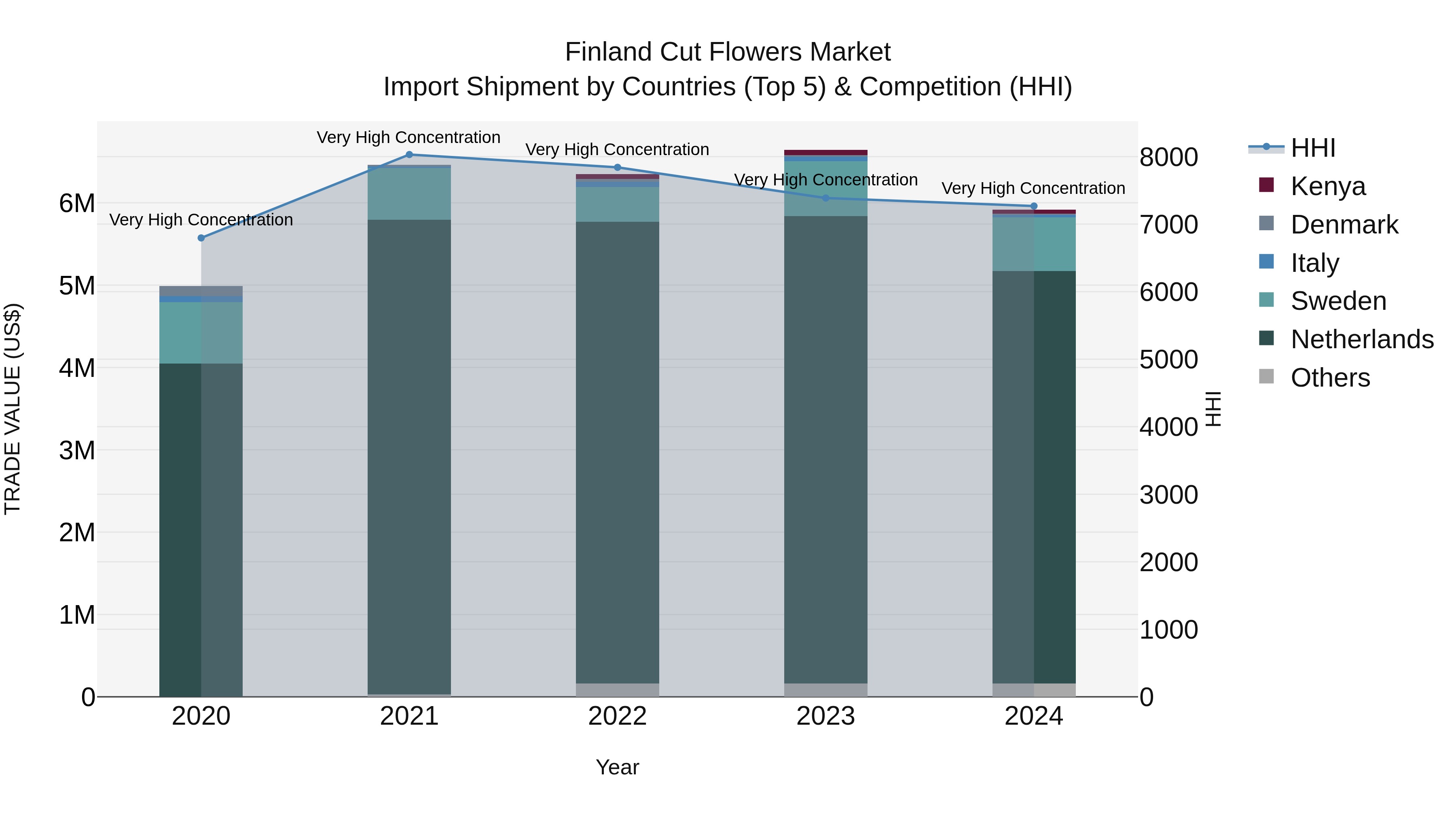 Finland Cut Flowers Market Top 5 Importing Countries and Market Competition (HHI) Analysis