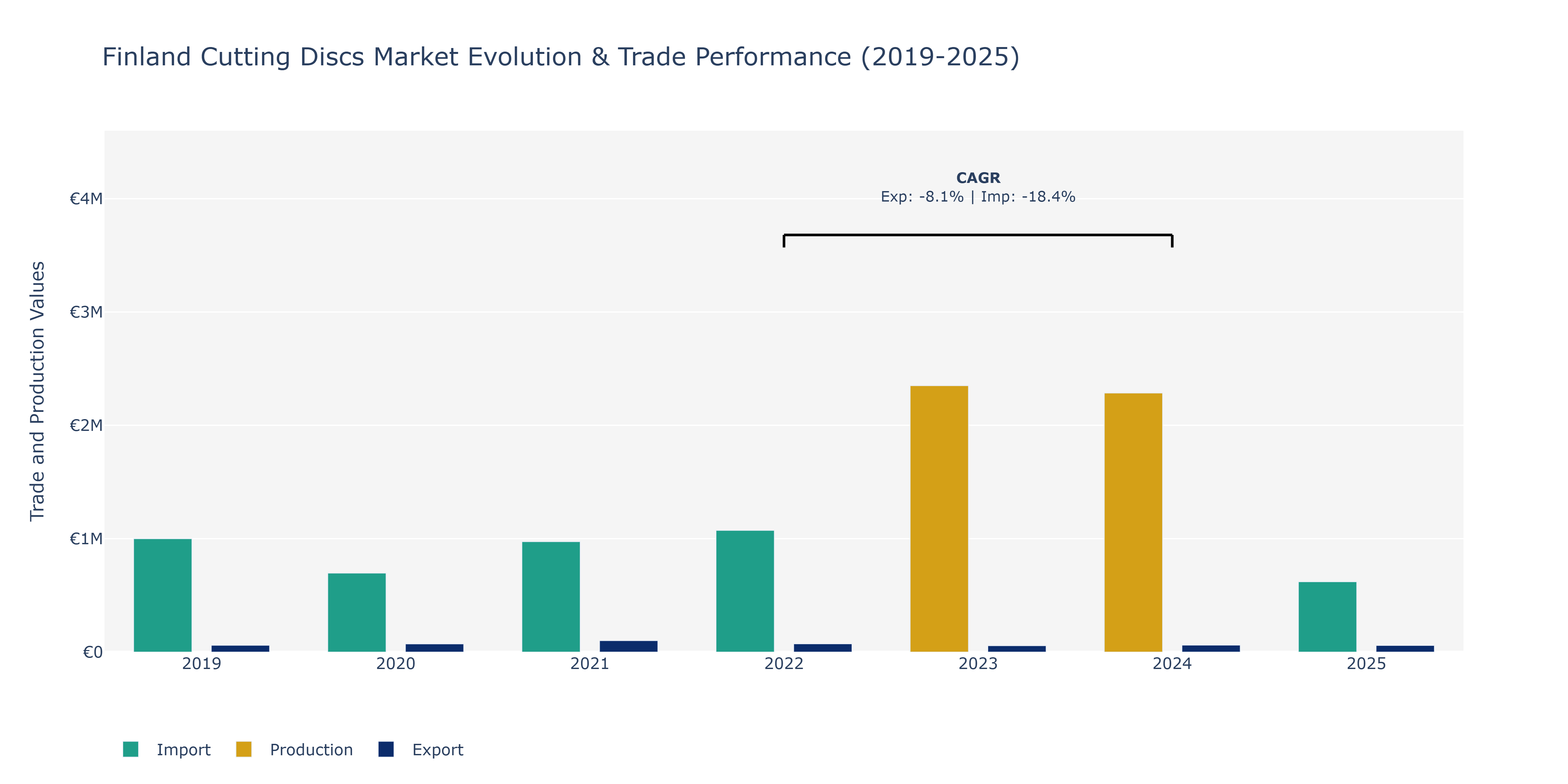 Finland Cutting Discs Market: Production & Trade Performance (2019-2025)