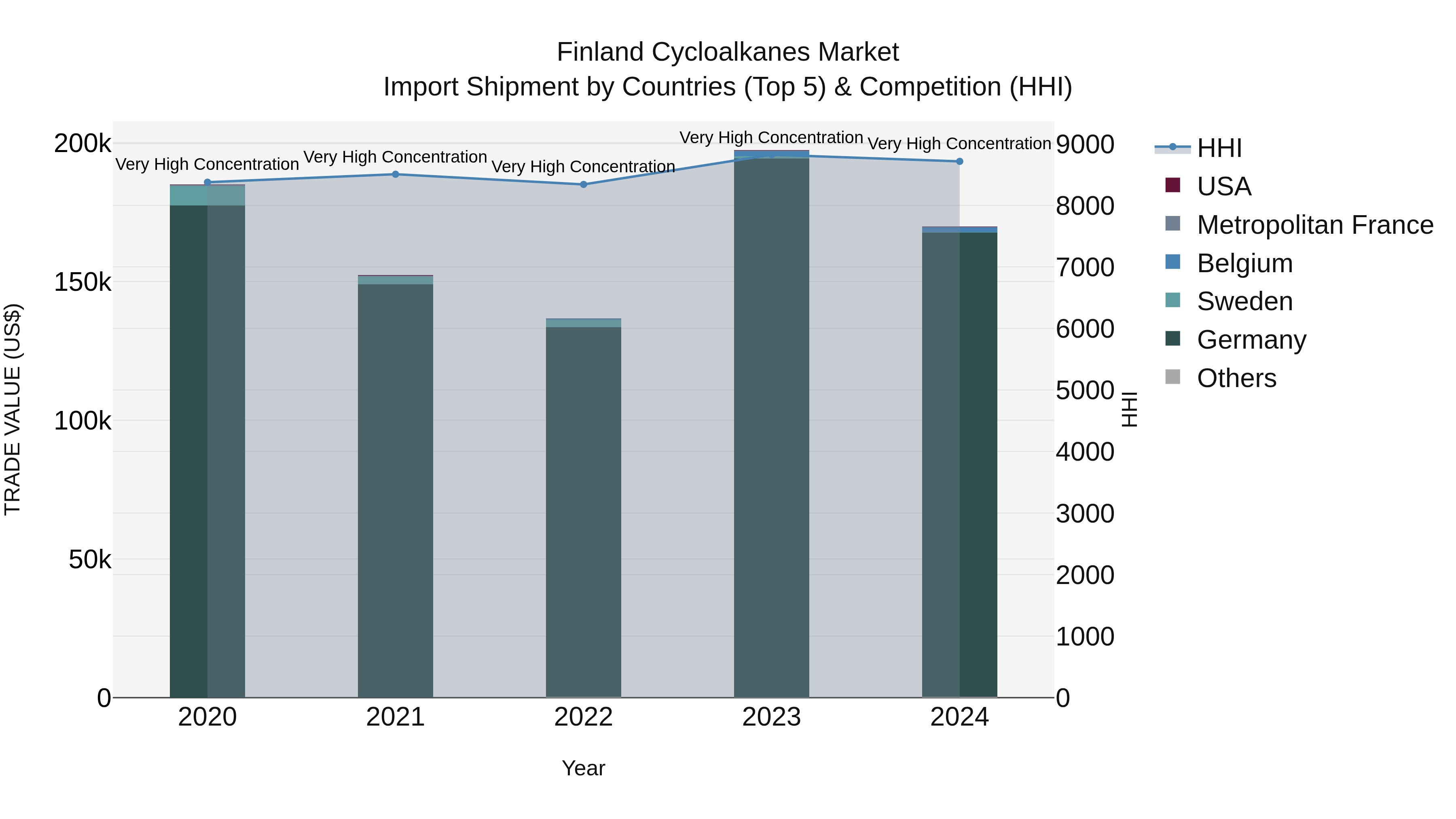 Finland Cycloalkanes Market Top 5 Importing Countries and Market Competition (HHI) Analysis