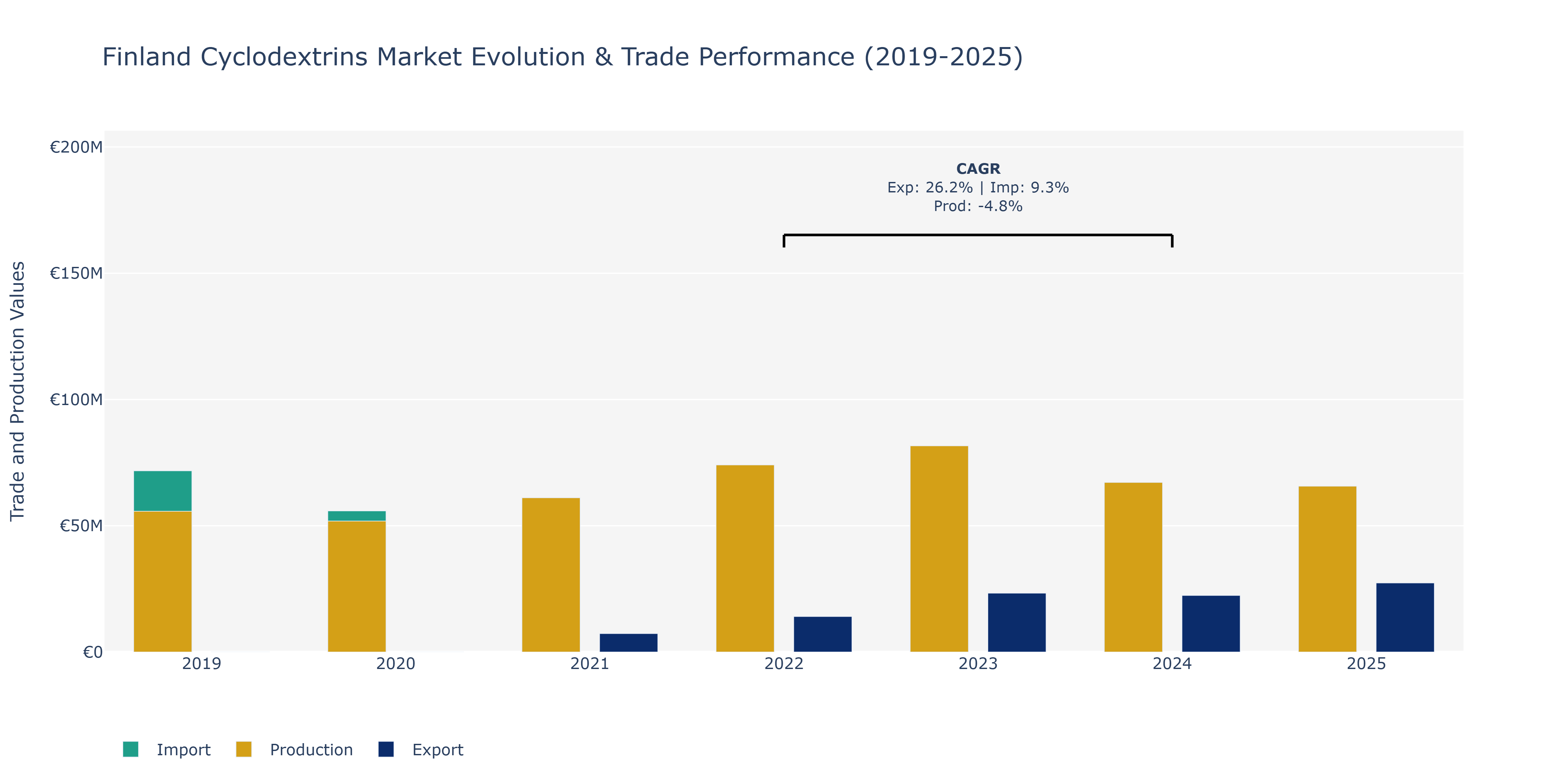 Finland Cyclodextrins Market: Production & Trade Performance (2019-2025)