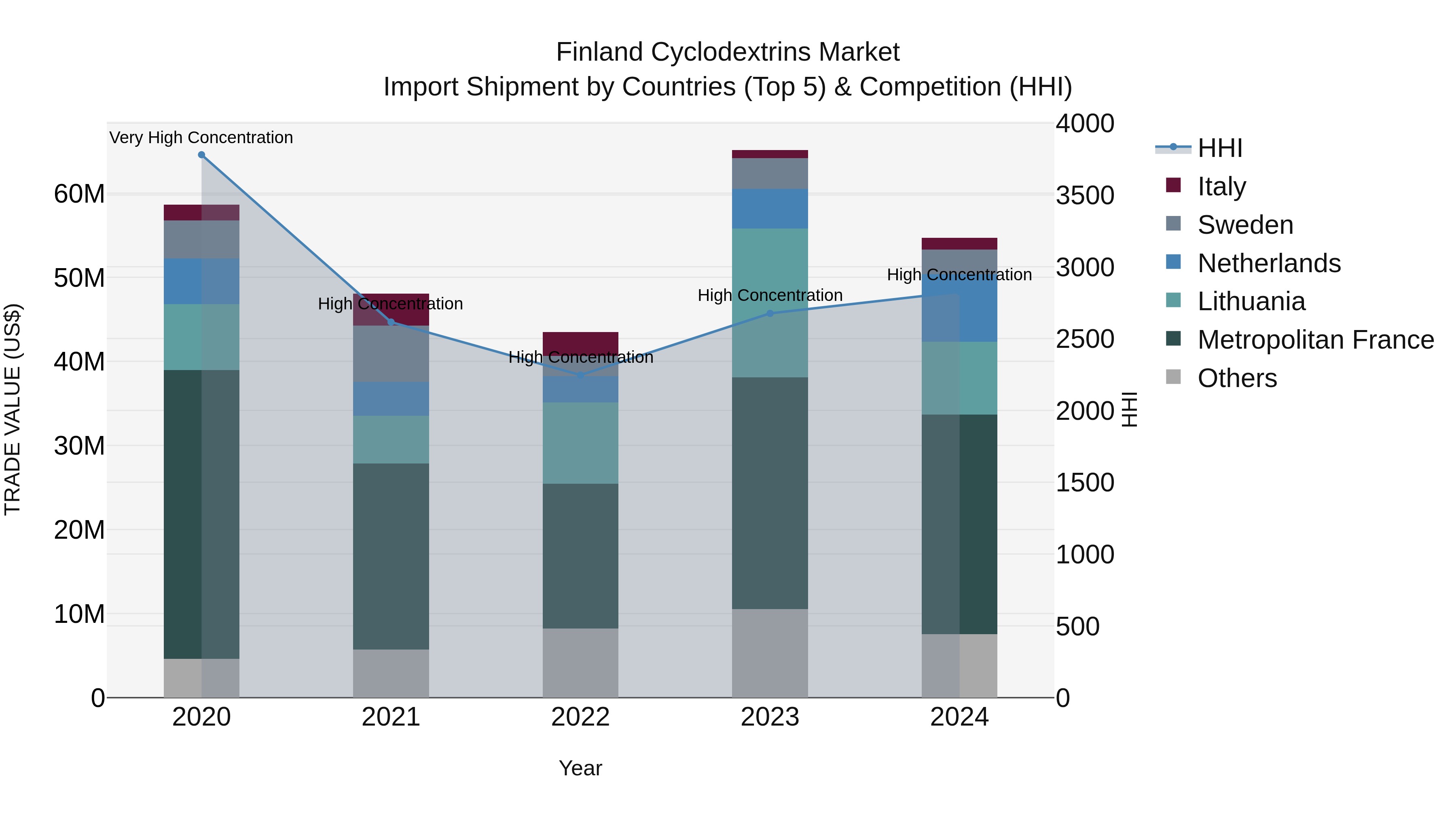 Finland Cyclodextrins Market Top 5 Importing Countries and Market Competition (HHI) Analysis