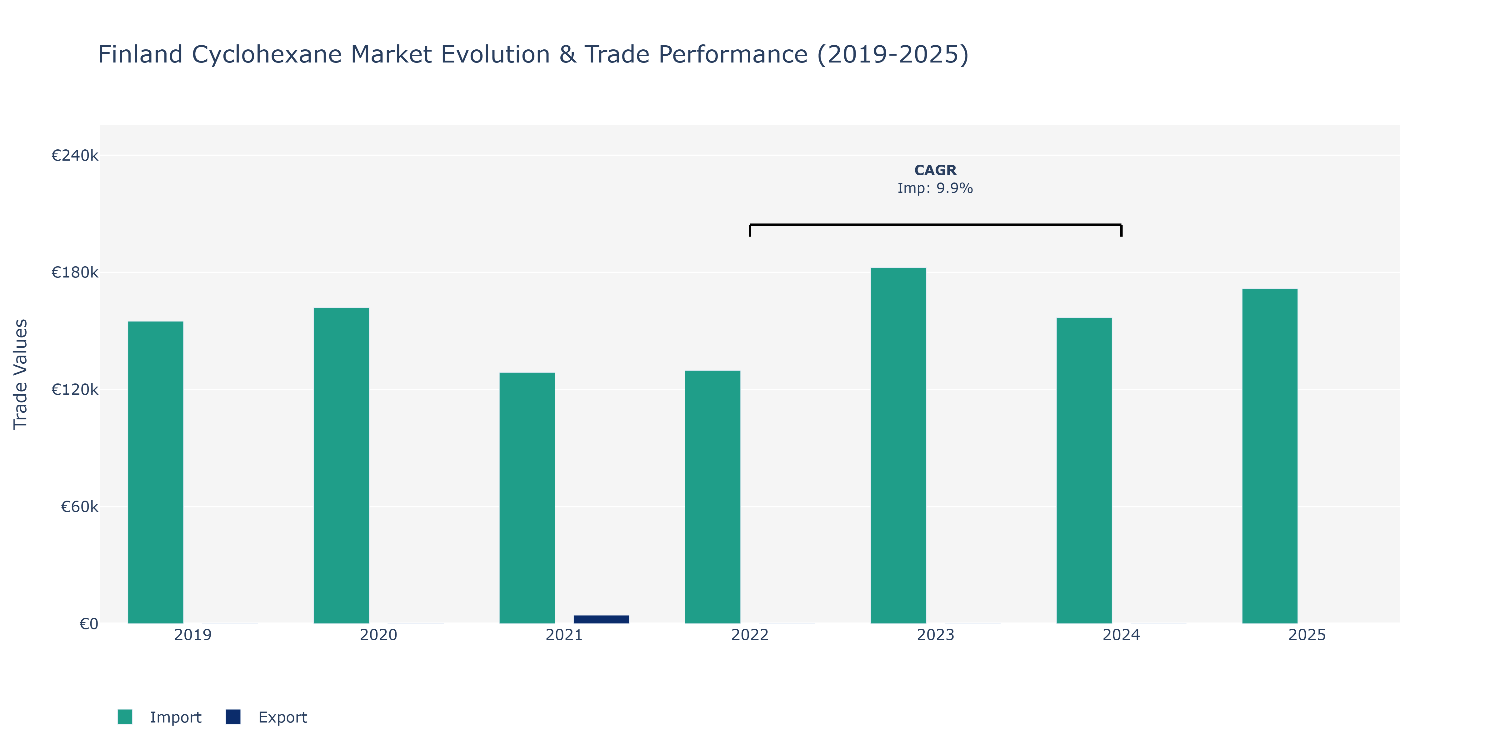 Finland Cyclohexane Market: Production & Trade Performance (2019-2025)