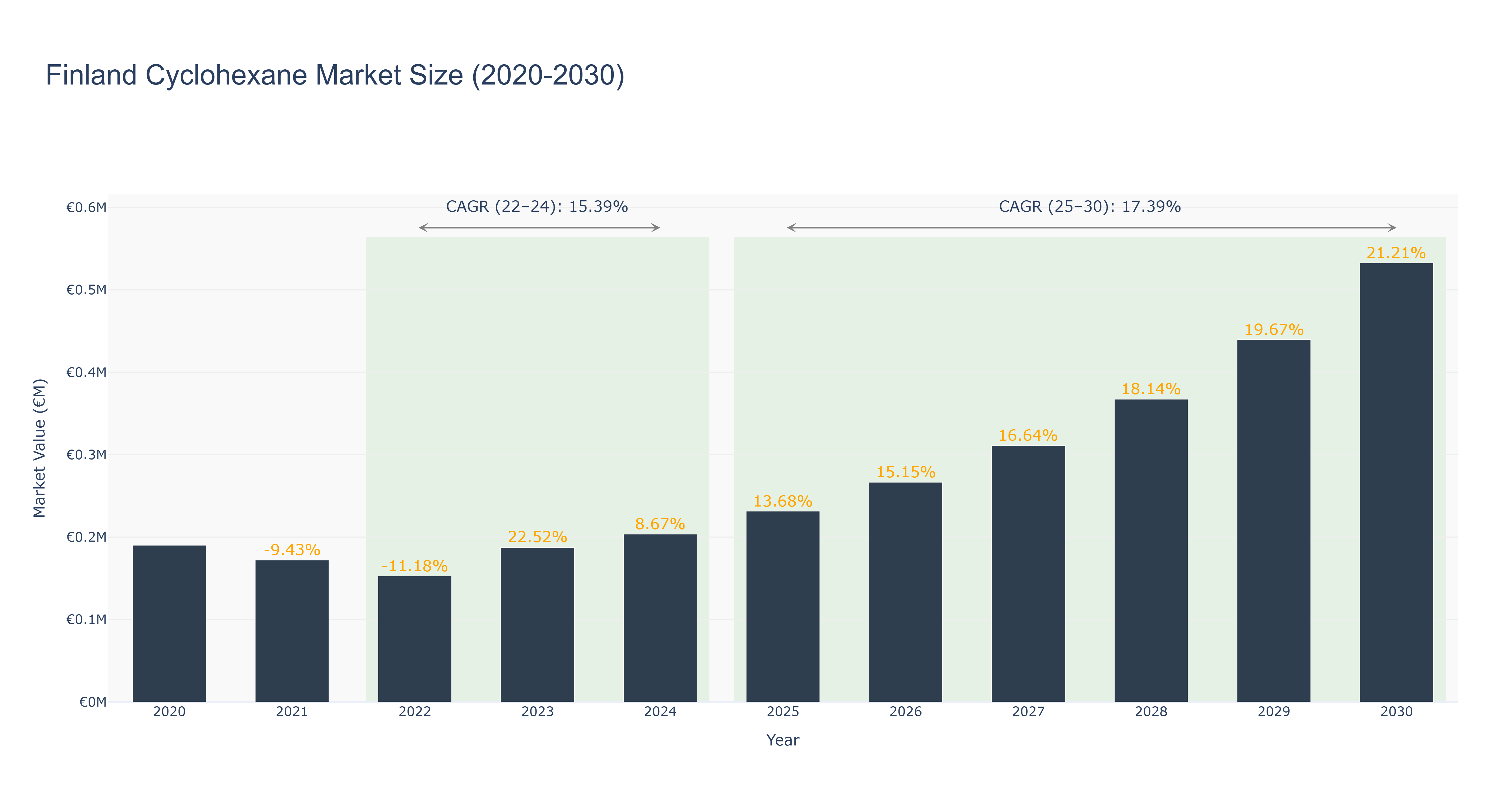Finland Cyclohexane Market Size (2020-2030)