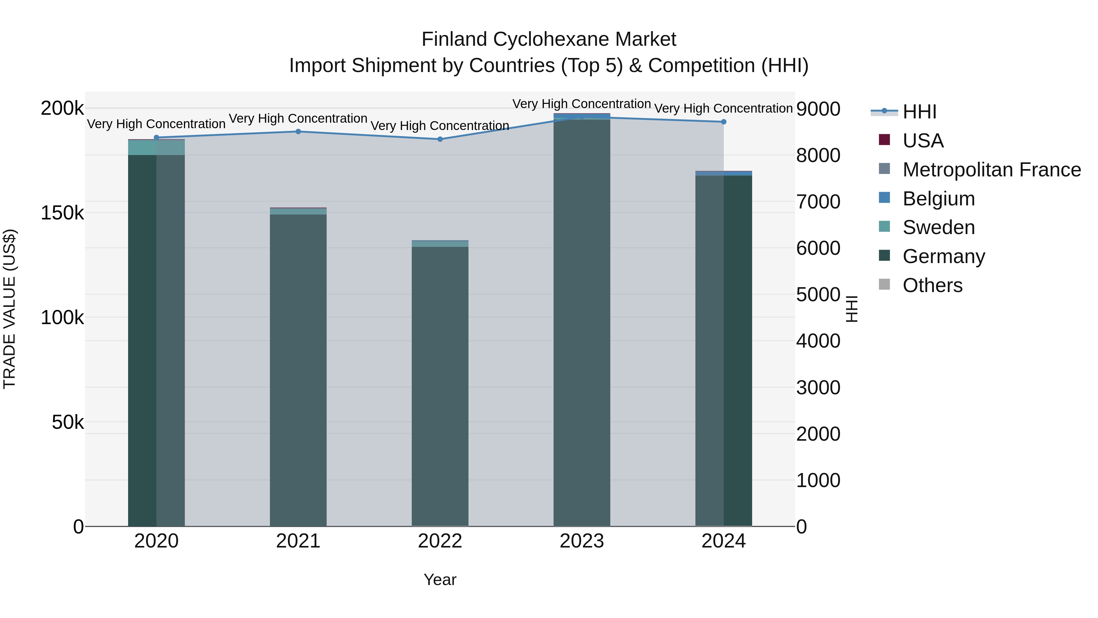 Finland Cyclohexane Market Top 5 Importing Countries and Market Competition (HHI) Analysis