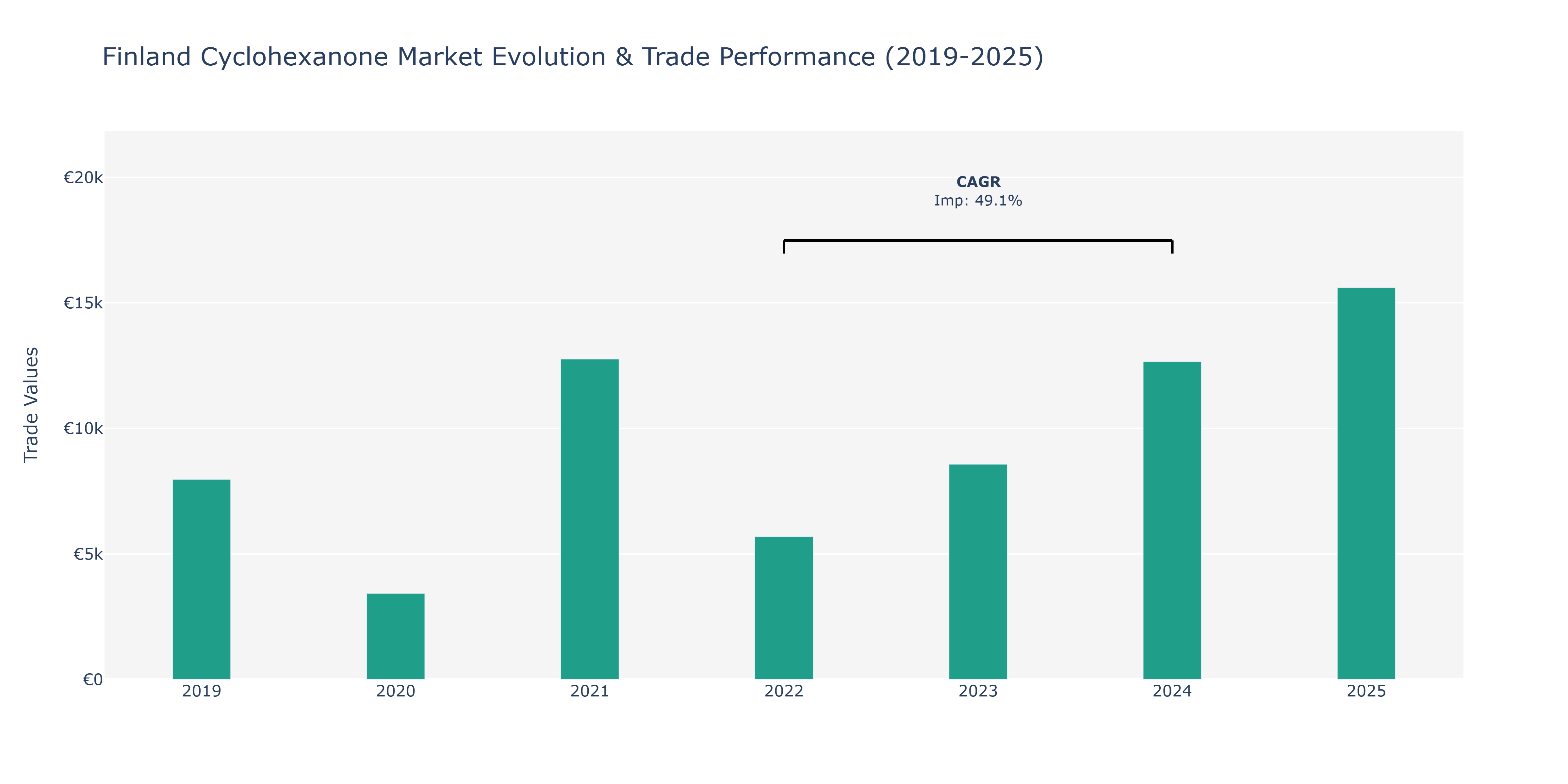 Finland Cyclohexanone Market: Production & Trade Performance (2019-2025)