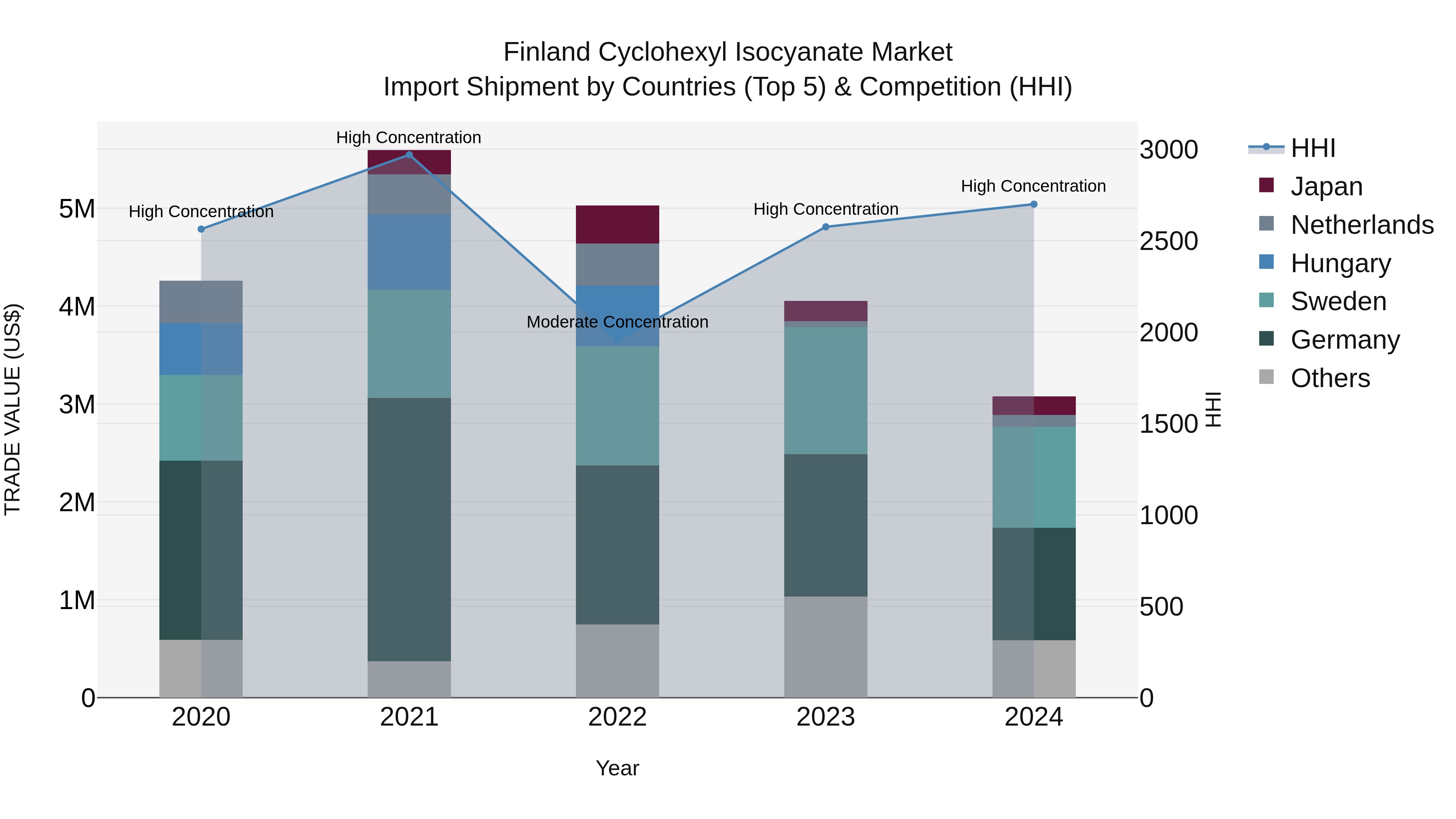 Finland Cyclohexyl Isocyanate Market Top 5 Importing Countries and Market Competition (HHI) Analysis
