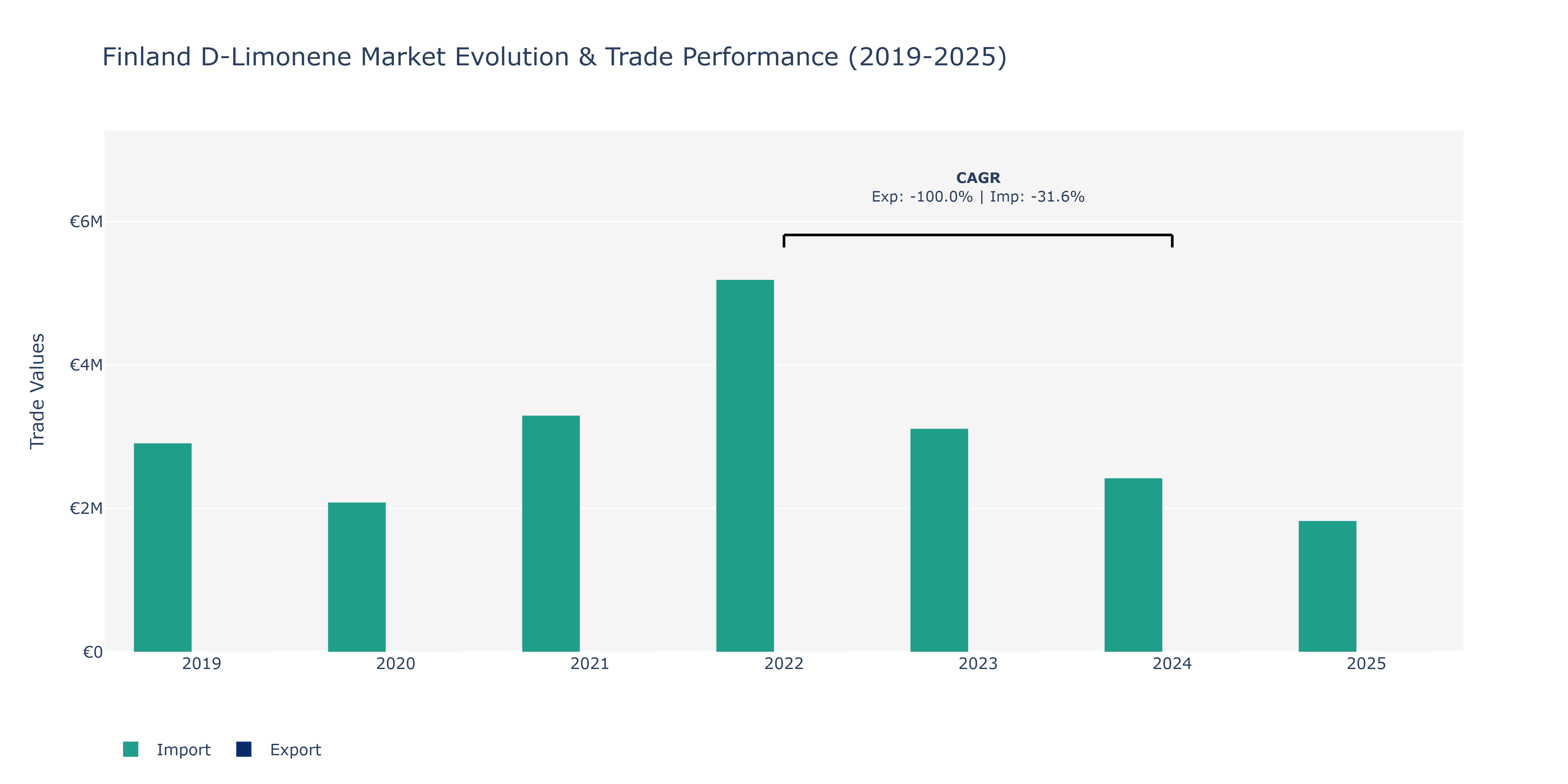 Finland D-Limonene Market: Production & Trade Performance (2019-2025)