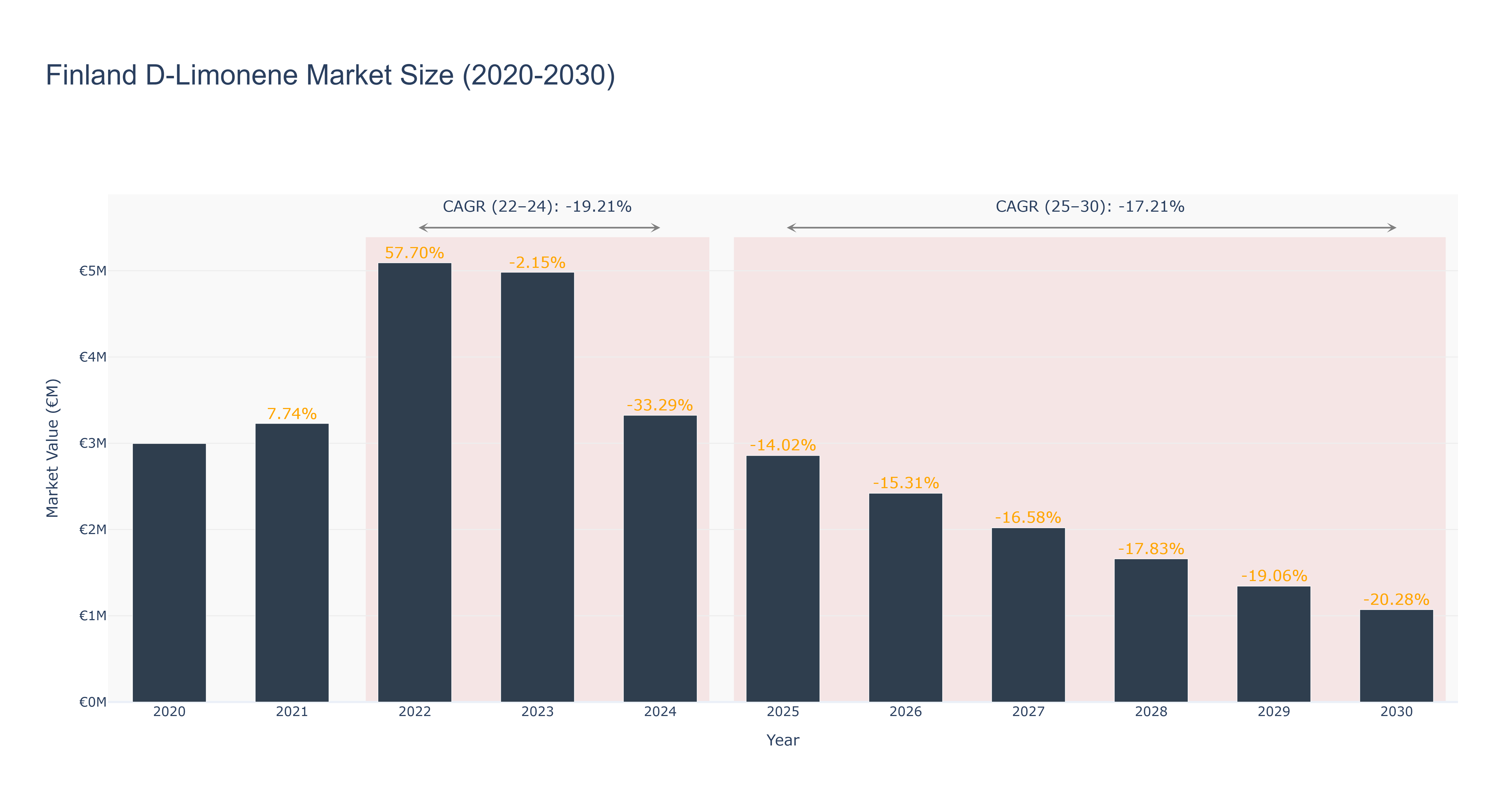 Finland D-Limonene Market Size (2020-2030)