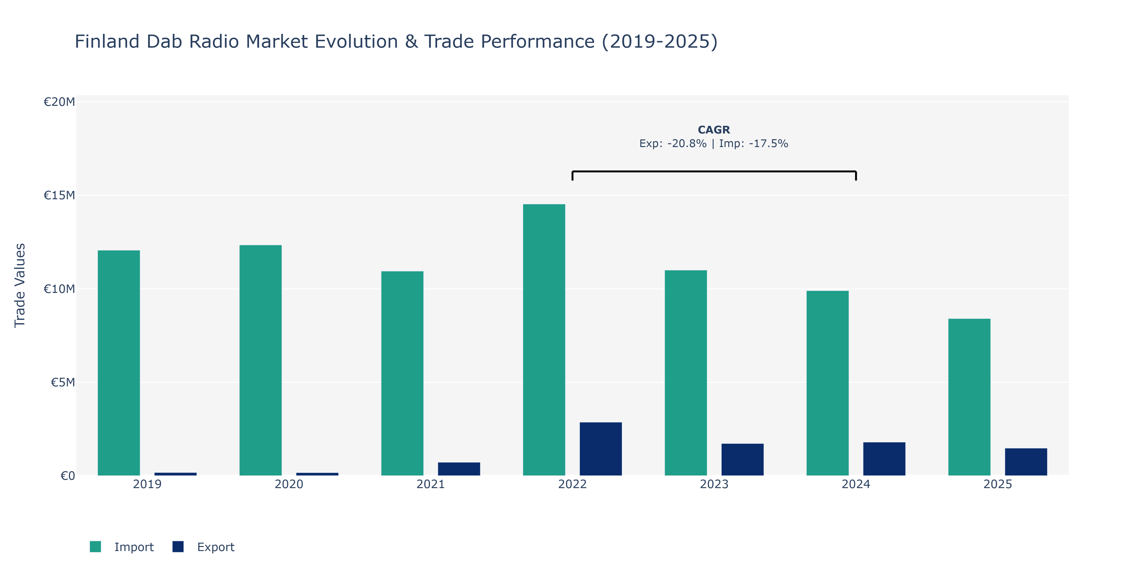 Finland Dab Radio Market: Production & Trade Performance (2019-2025) Size