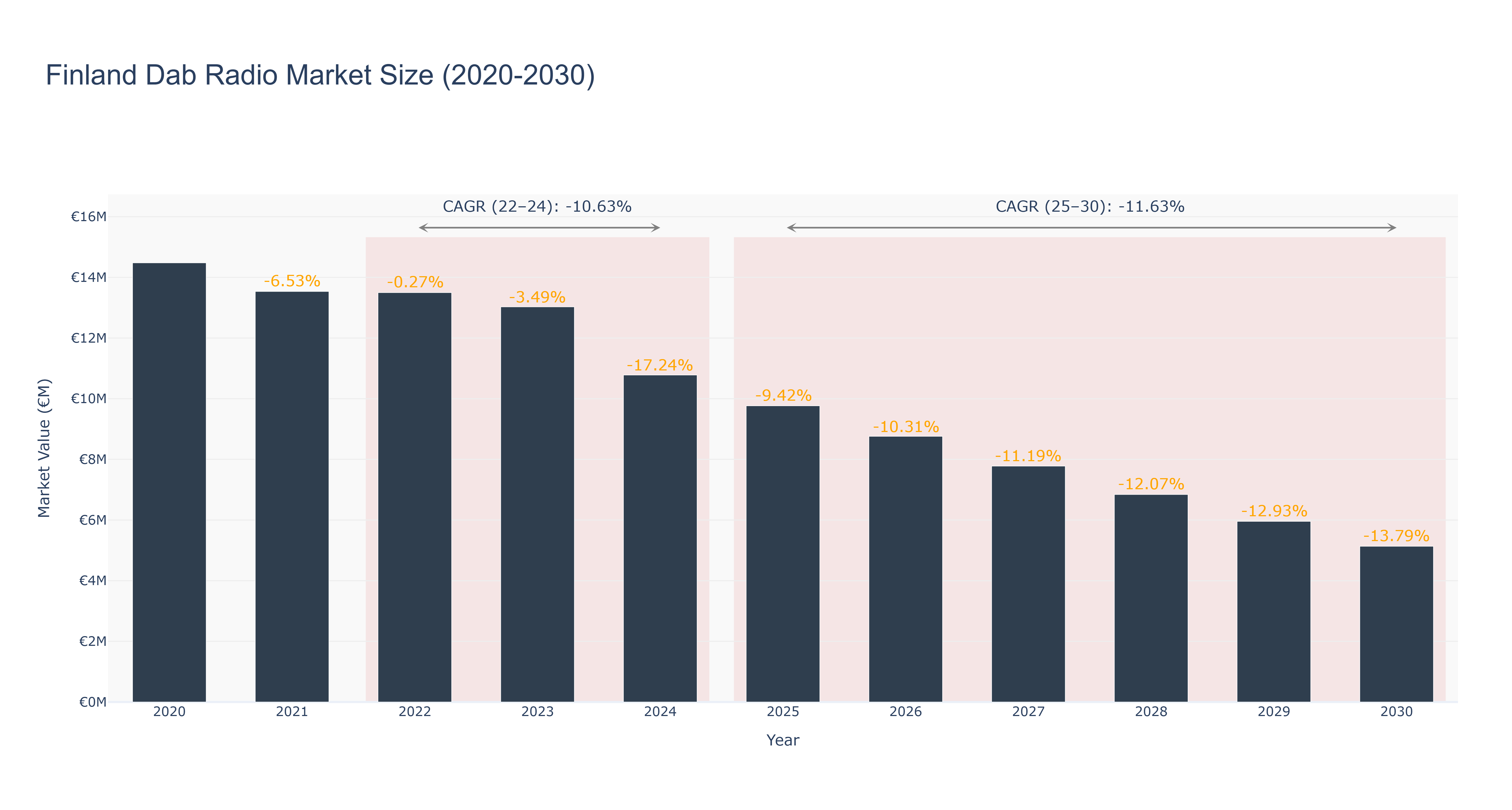 Finland Dab Radio Market Size (2020-2030) Size