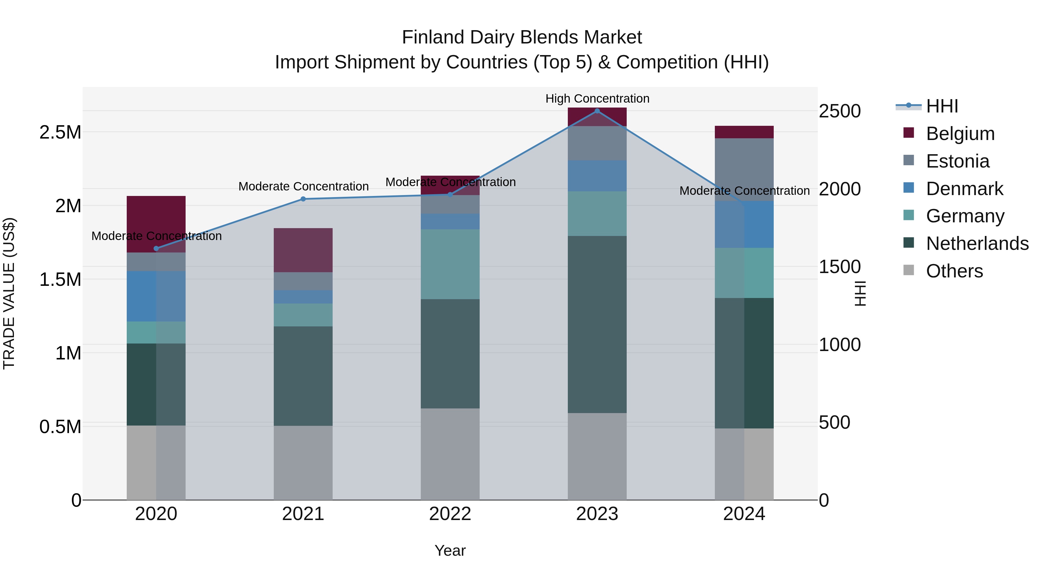 Finland Dairy Blends Market Top 5 Importing Countries and Market Competition (HHI) Analysis
