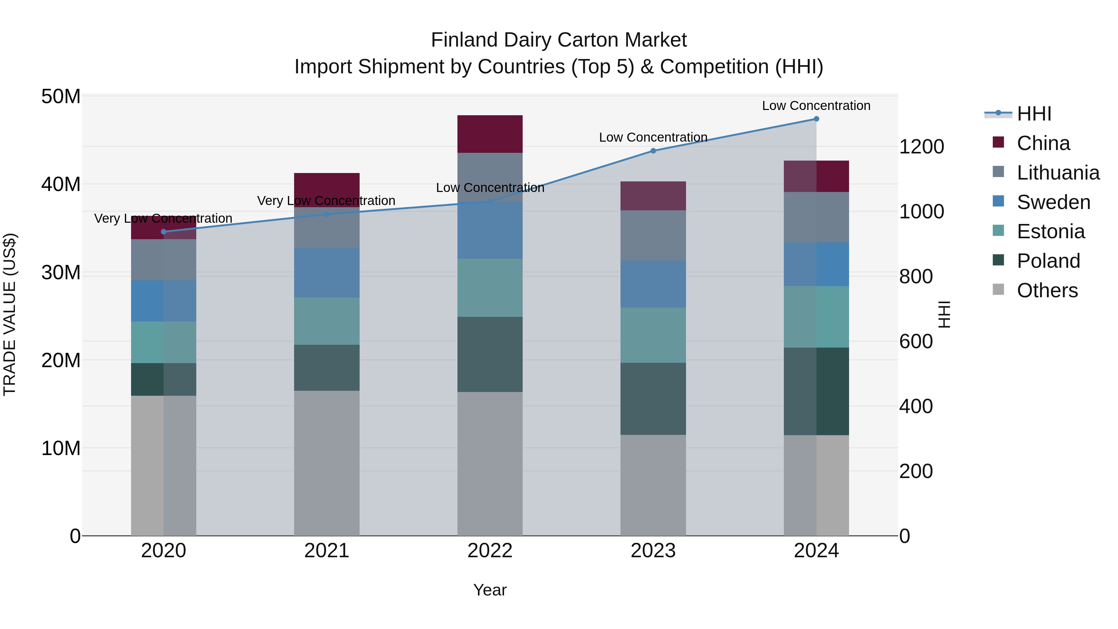 Finland Dairy Carton Market Top 5 Importing Countries and Market Competition (HHI) Analysis