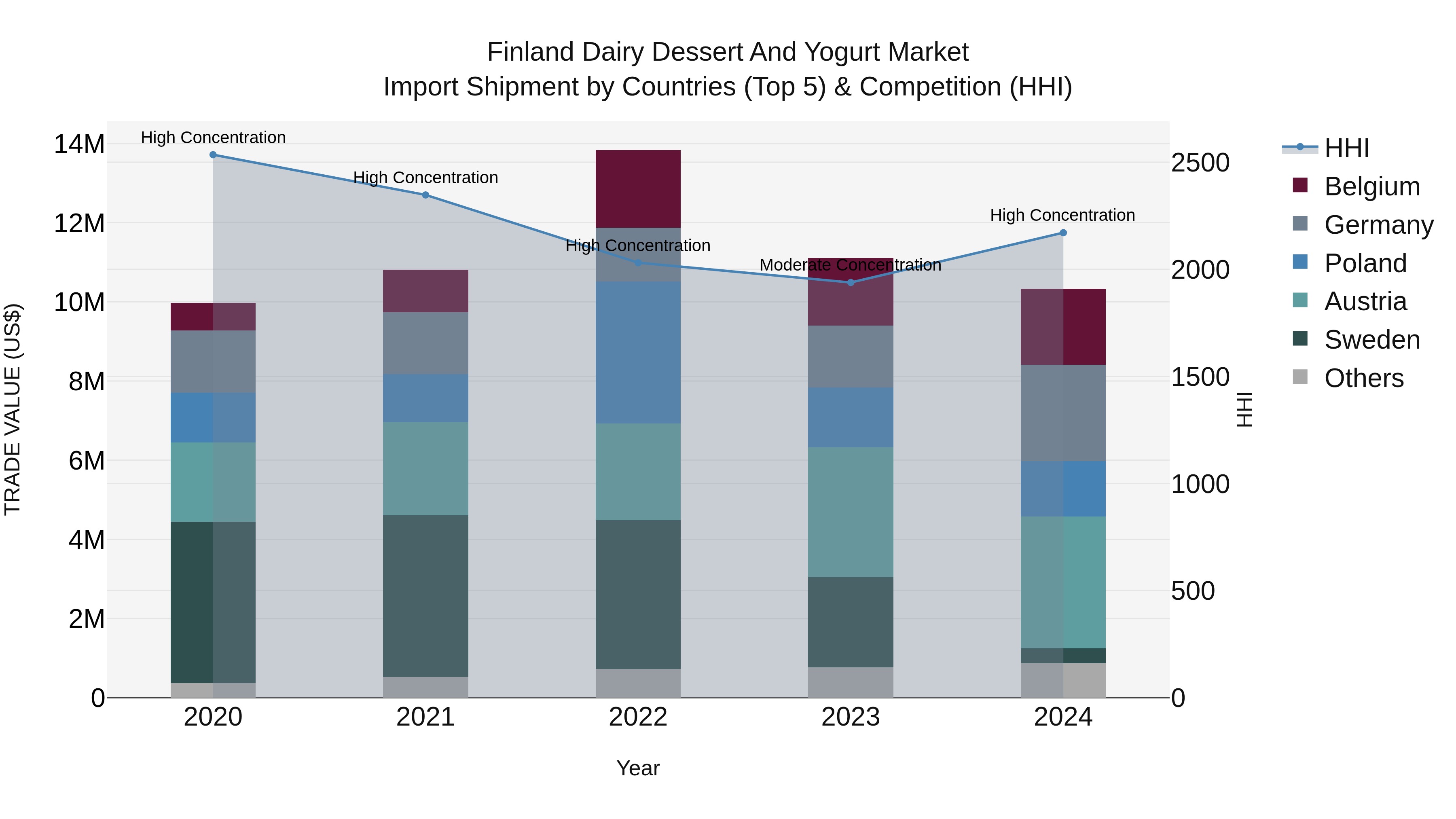 Finland Dairy Dessert and Yogurt Market Top 5 Importing Countries and Market Competition (HHI) Analysis