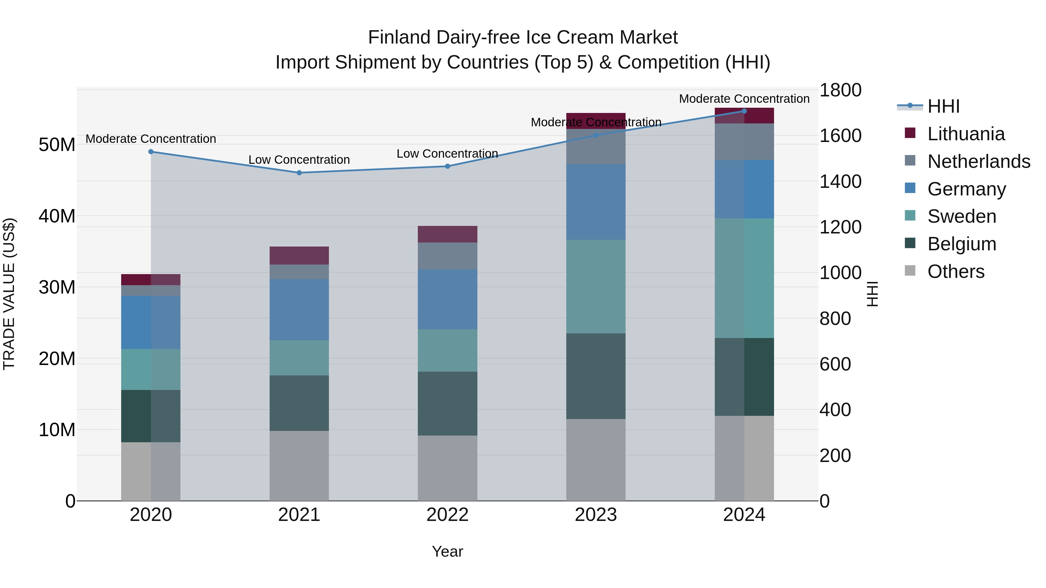 Finland Dairy-free Ice Cream Market Top 5 Importing Countries and Market Competition (HHI) Analysis