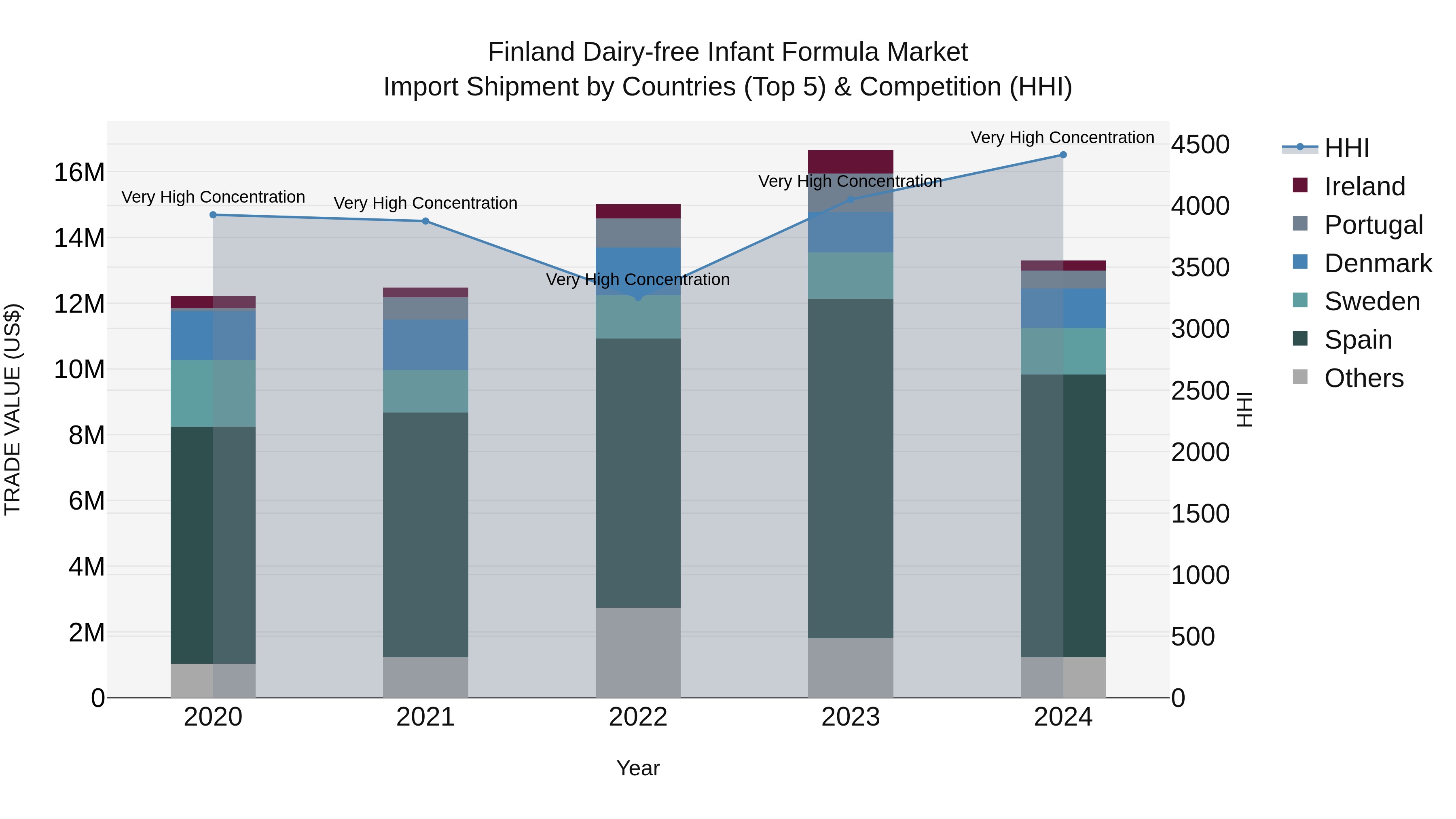 Finland Dairy-free Infant Formula Market Top 5 Importing Countries and Market Competition (HHI) Analysis