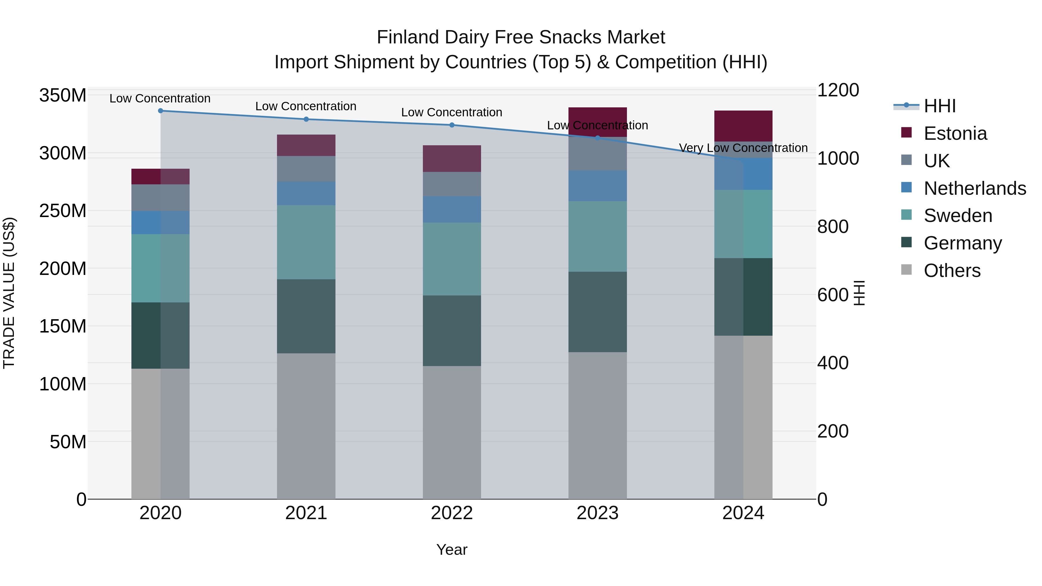 Finland Dairy Free Snacks Market Top 5 Importing Countries and Market Competition (HHI) Analysis