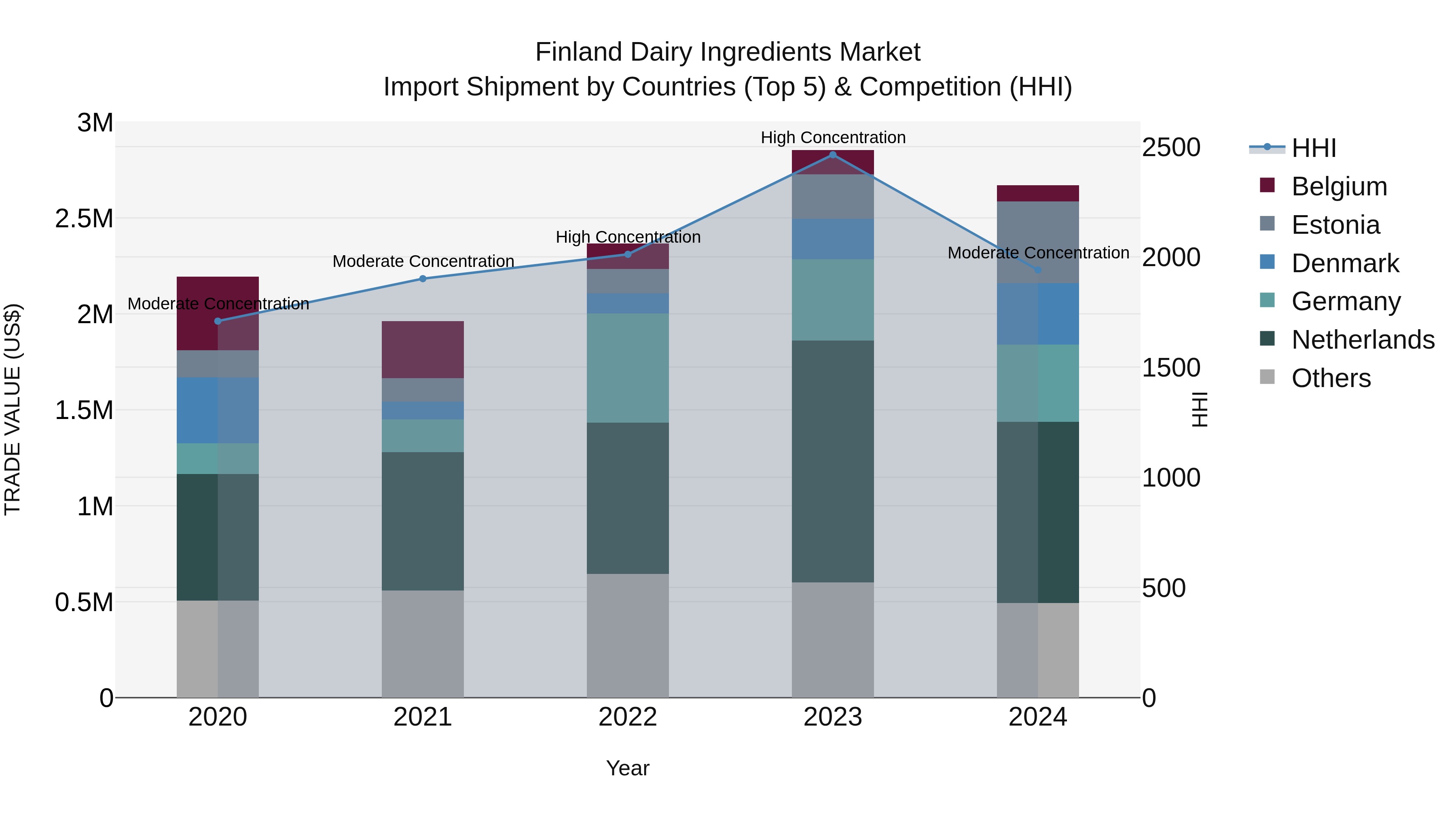 Finland Dairy Ingredients Market Top 5 Importing Countries and Market Competition (HHI) Analysis