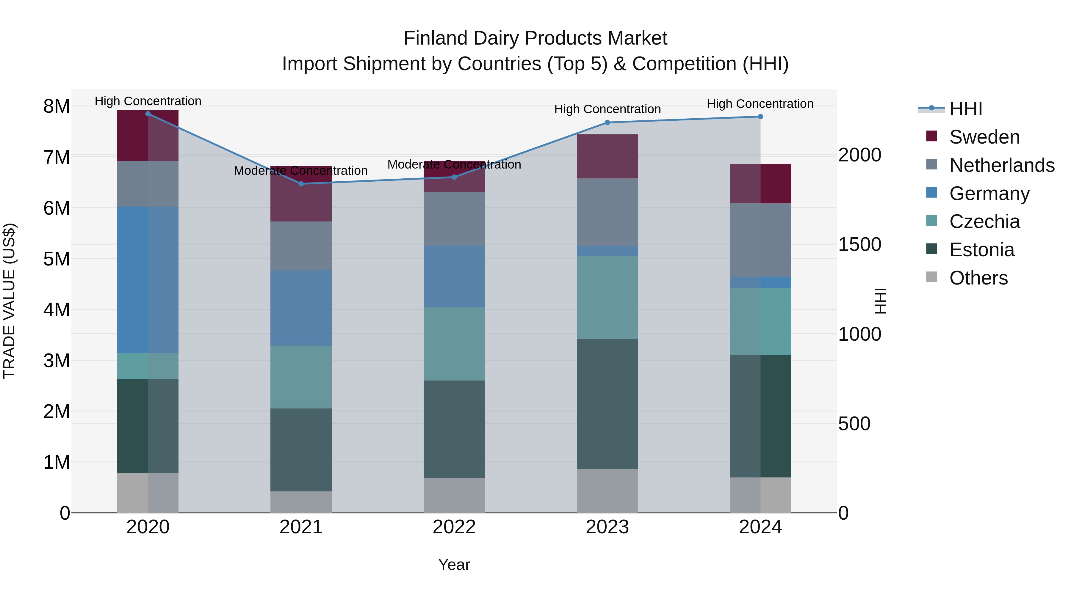 Finland Dairy Products Market Top 5 Importing Countries and Market Competition (HHI) Analysis