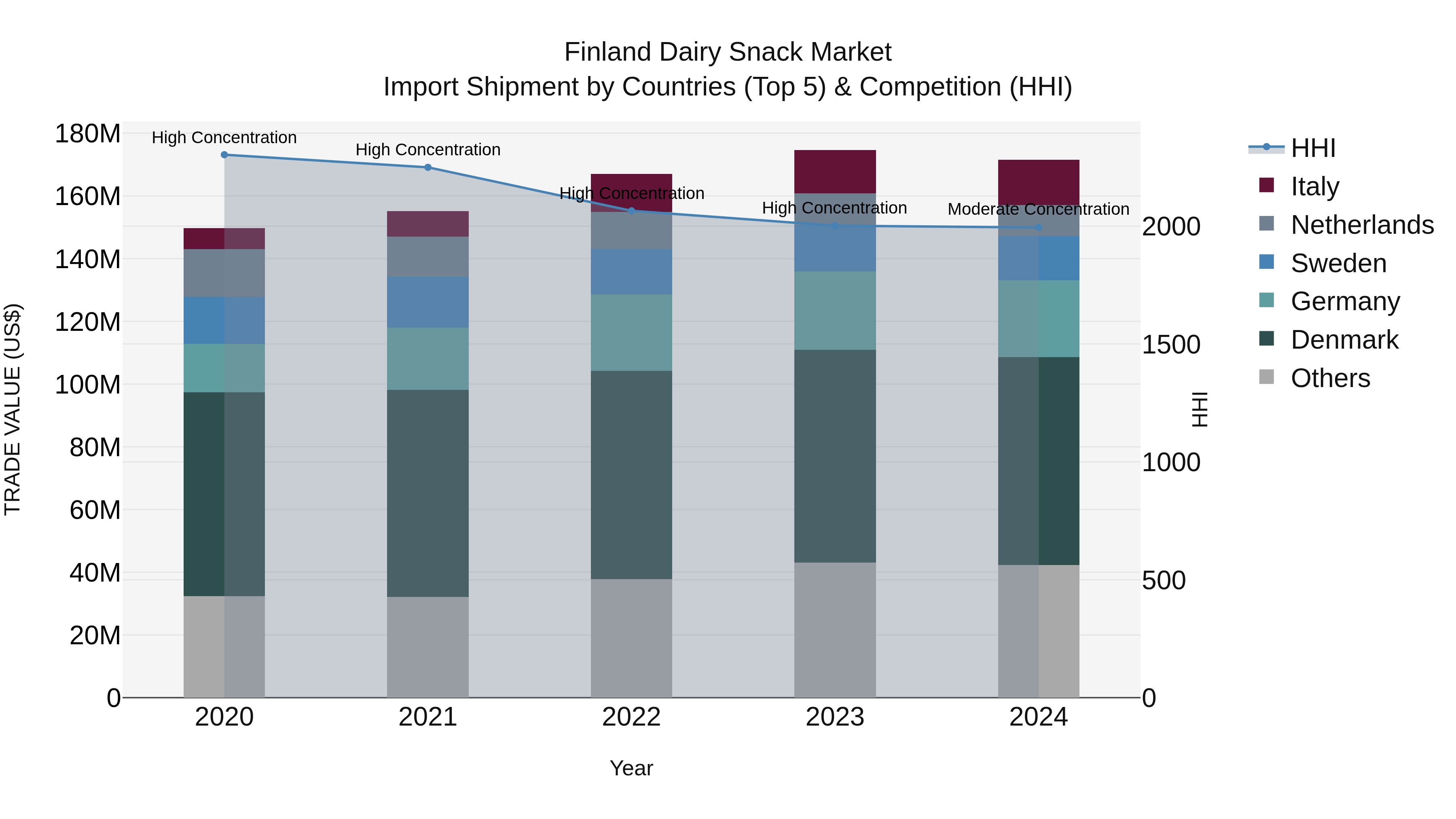 Finland Dairy Snack Market Top 5 Importing Countries and Market Competition (HHI) Analysis