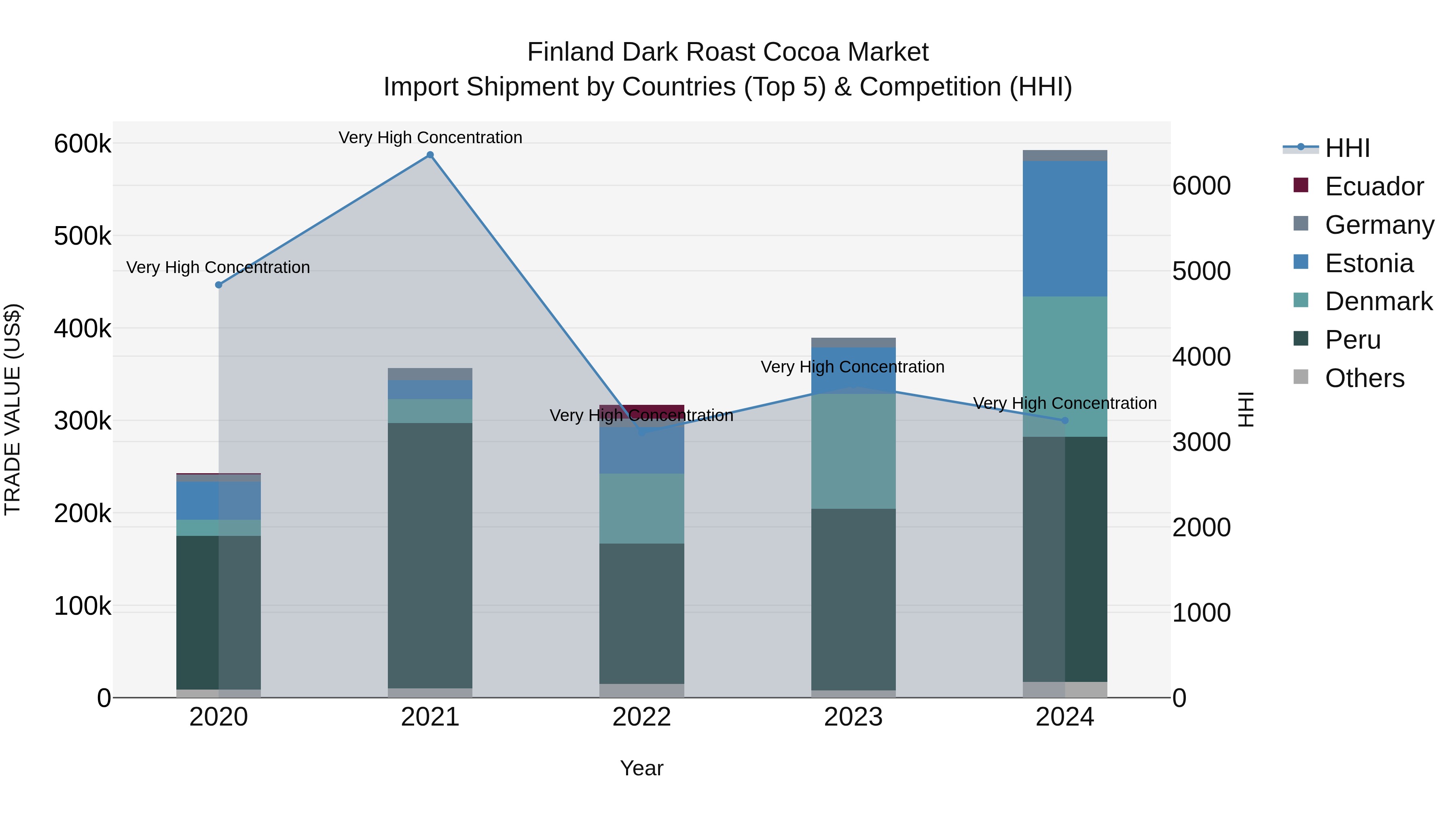 Finland Dark Roast Cocoa Market Top 5 Importing Countries and Market Competition (HHI) Analysis