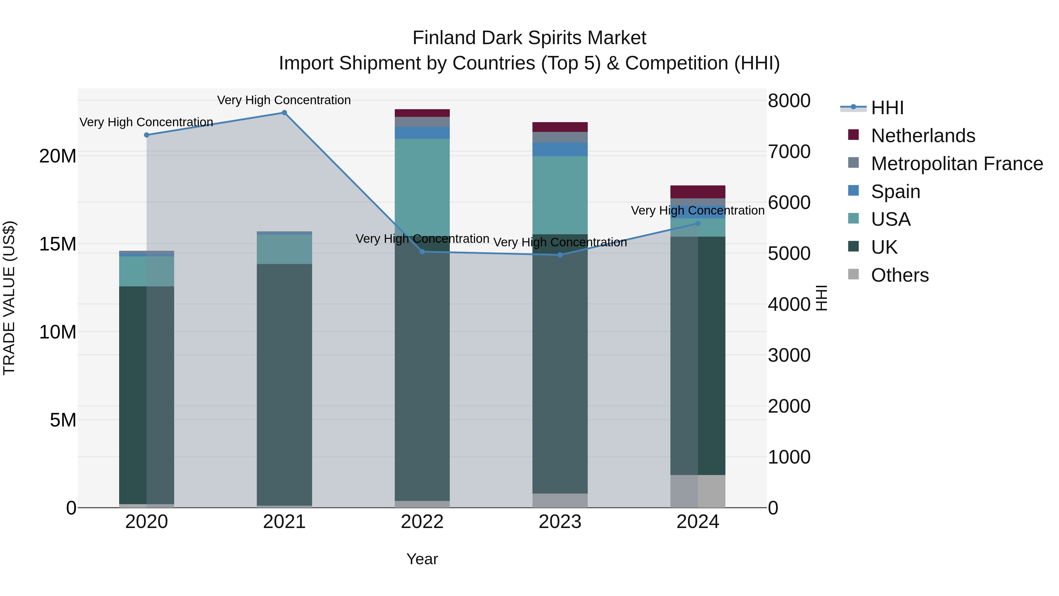 Finland Dark Spirits Market Top 5 Importing Countries and Market Competition (HHI) Analysis