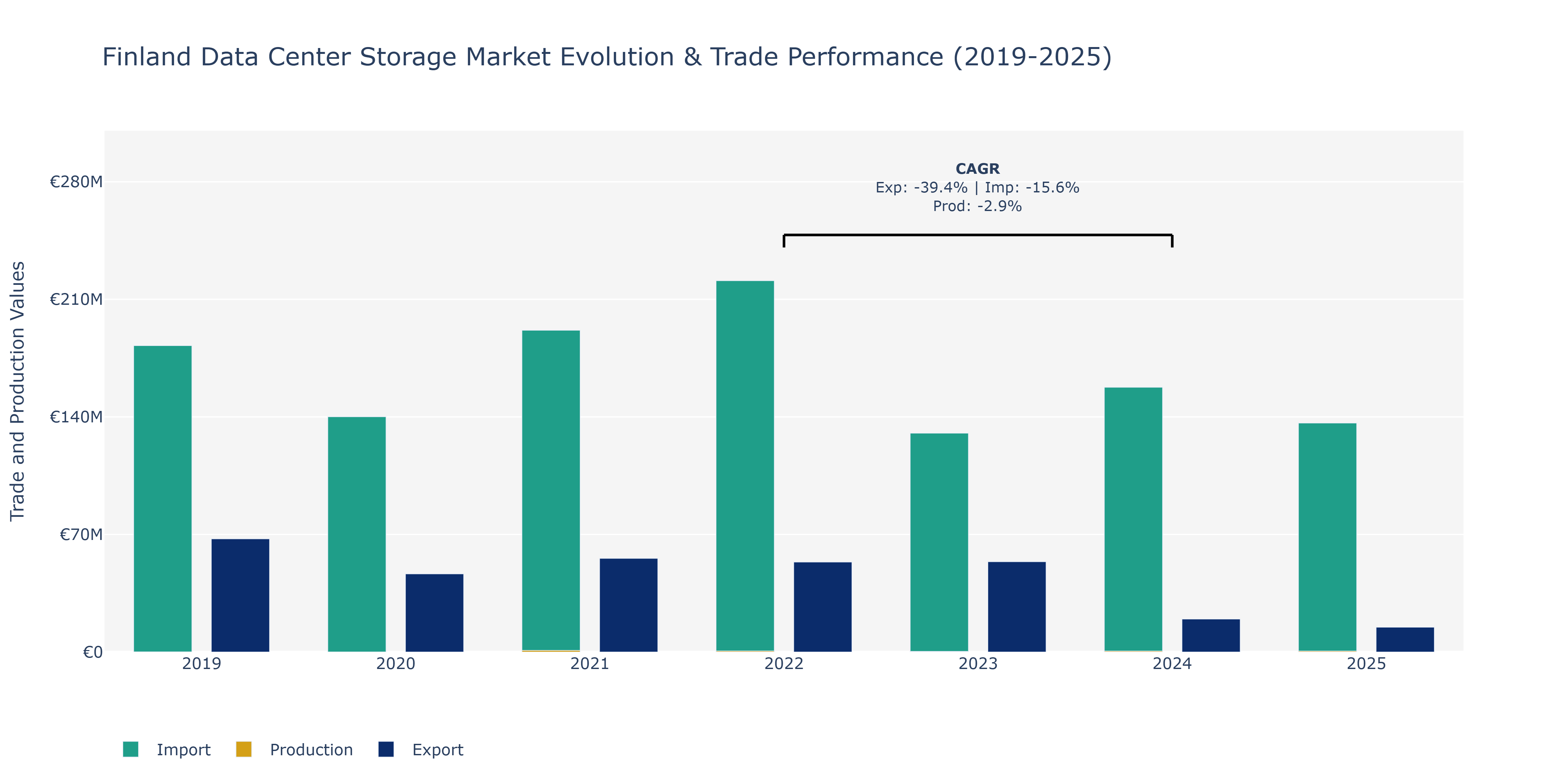 Finland Data Center Storage Market: Production & Trade Performance (2019-2025)