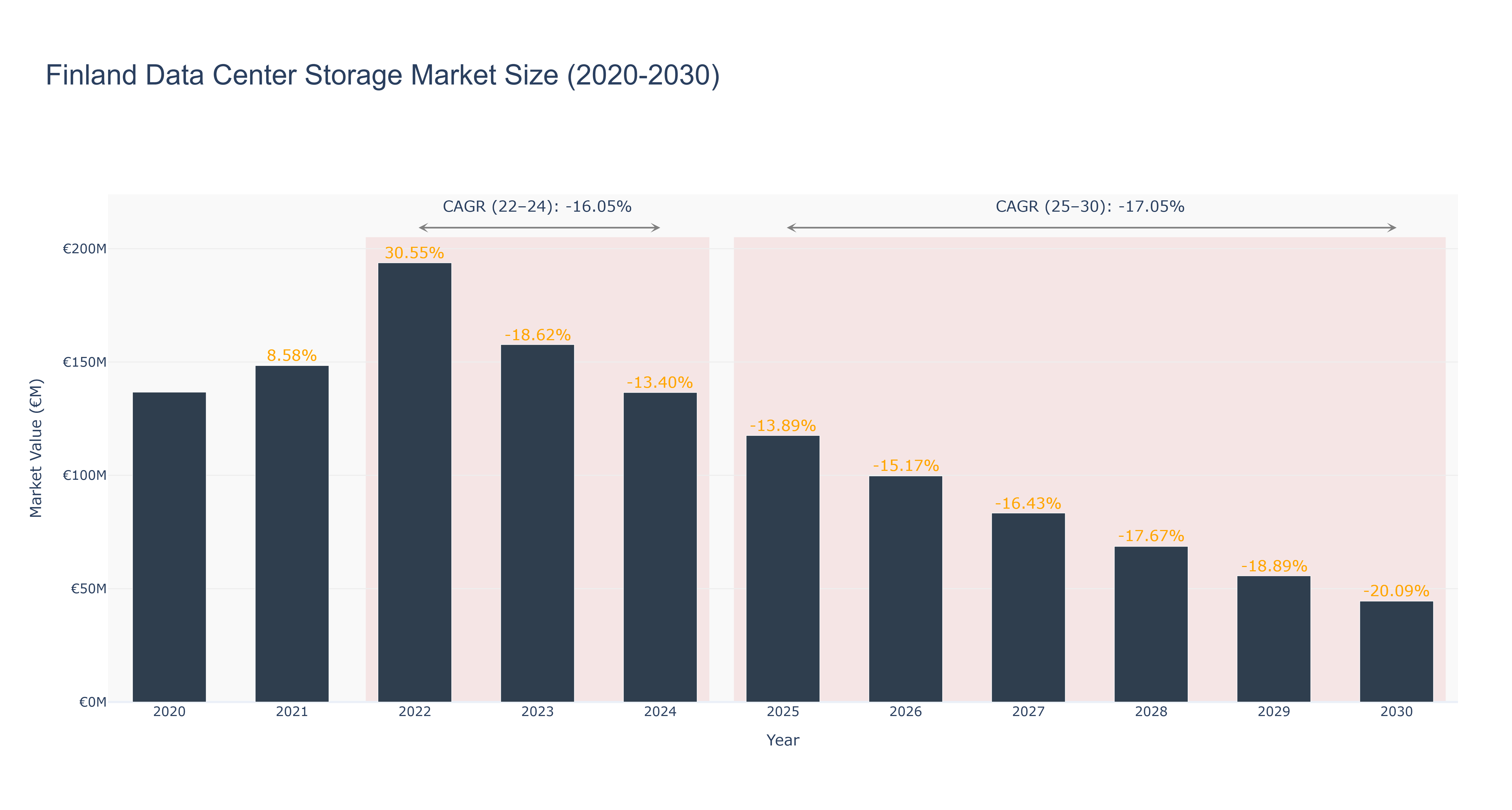 Finland Data Center Storage Market Size (2020-2030)