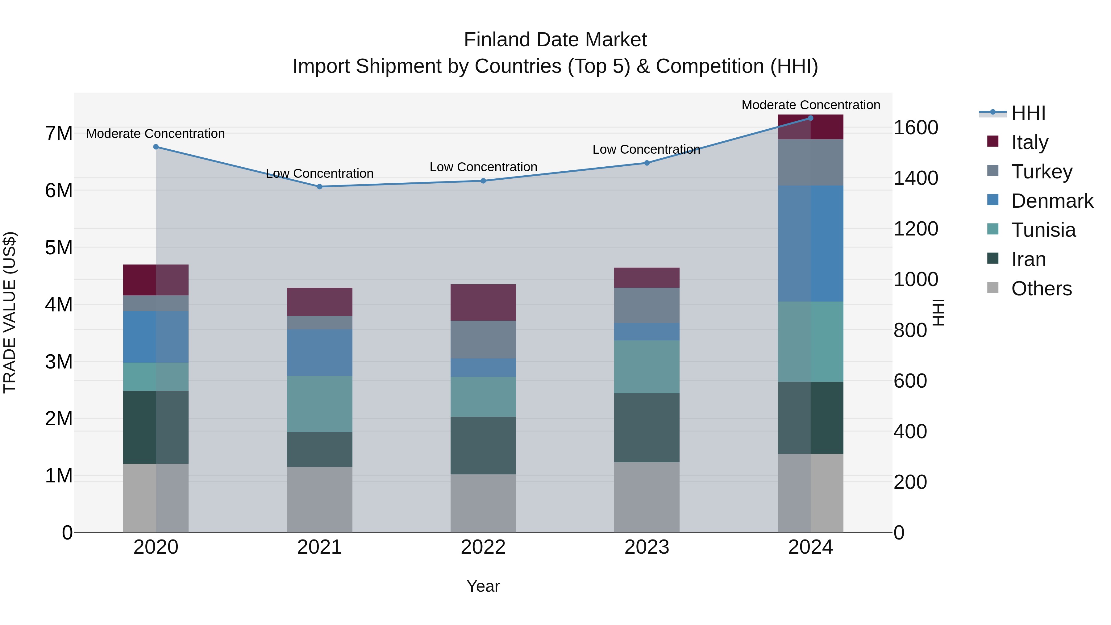 Finland Date Market Top 5 Importing Countries and Market Competition (HHI) Analysis