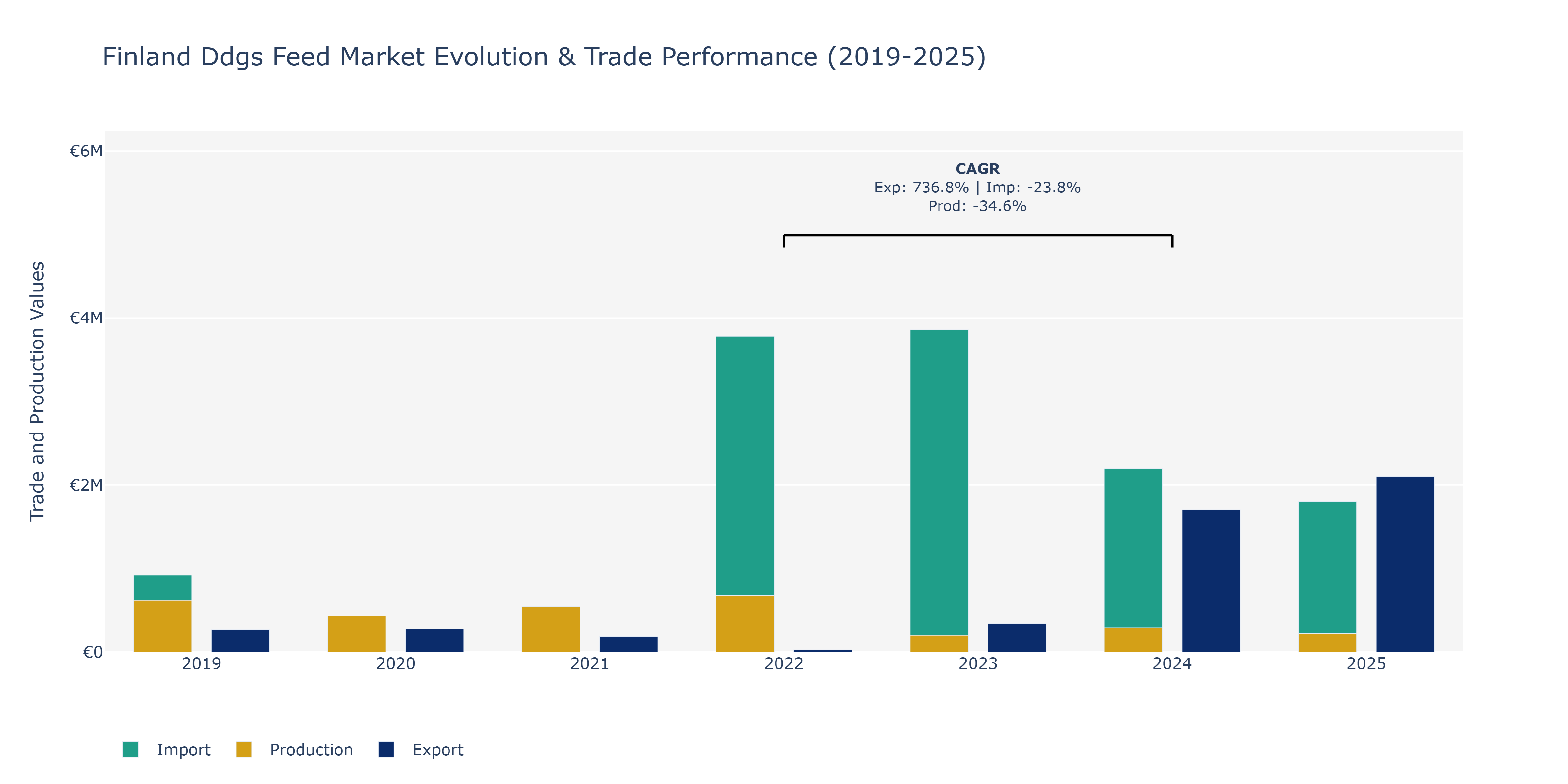 Finland Ddgs Feed Market: Production & Trade Performance (2019-2025) Size