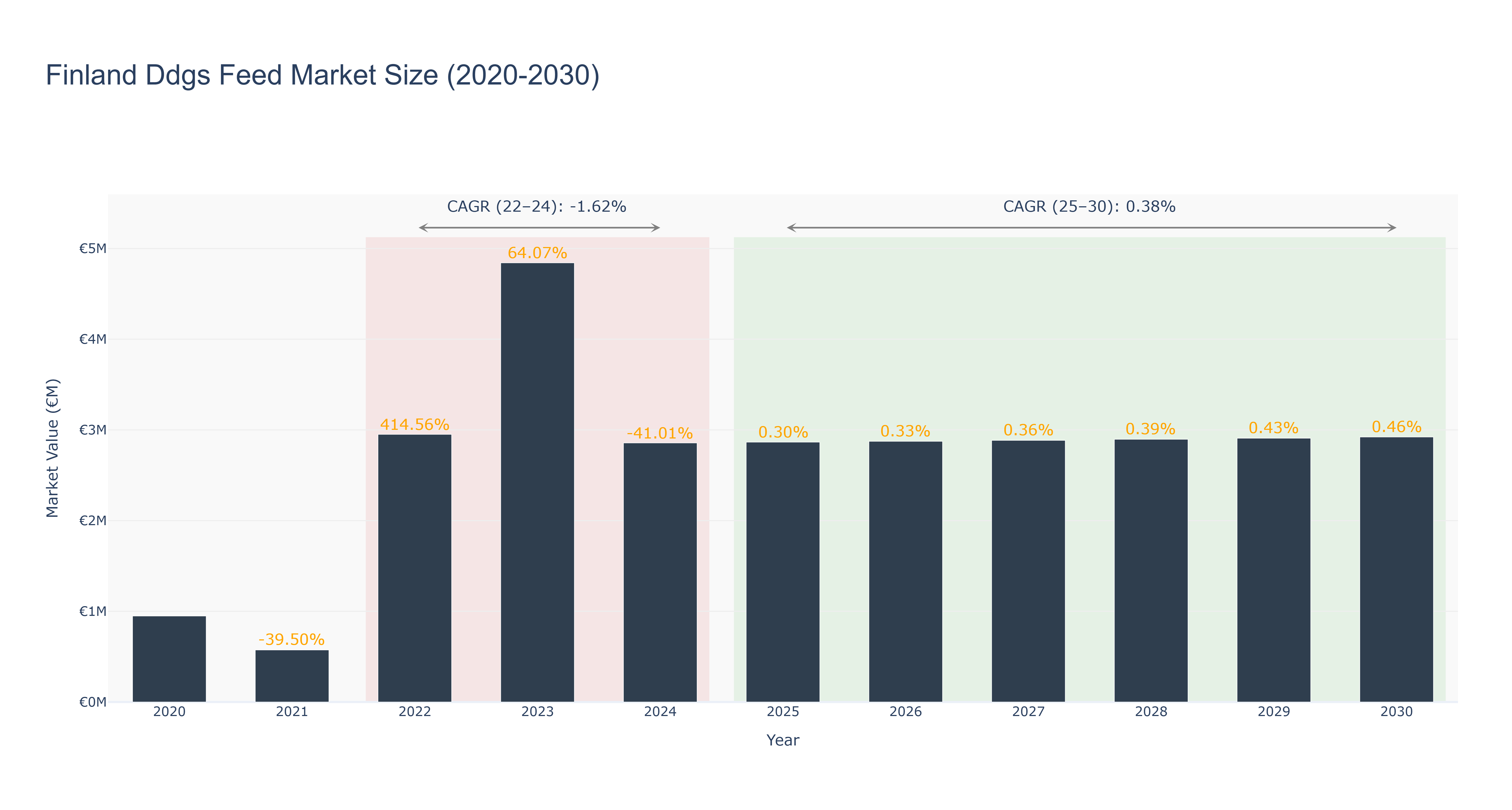 Finland Ddgs Feed Market Size (2020-2030) Size